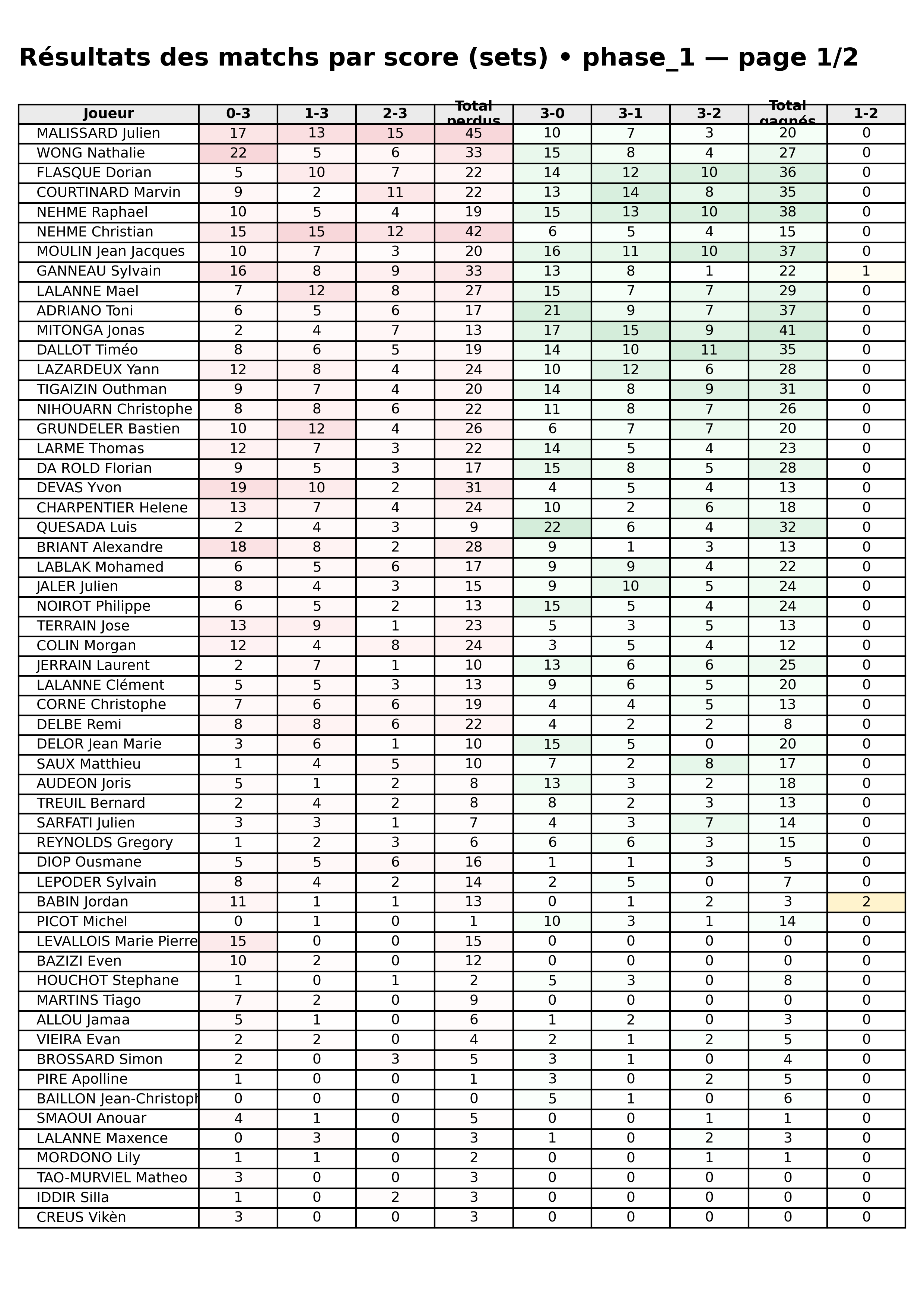 phase 1  bloc 05 scorelines p1