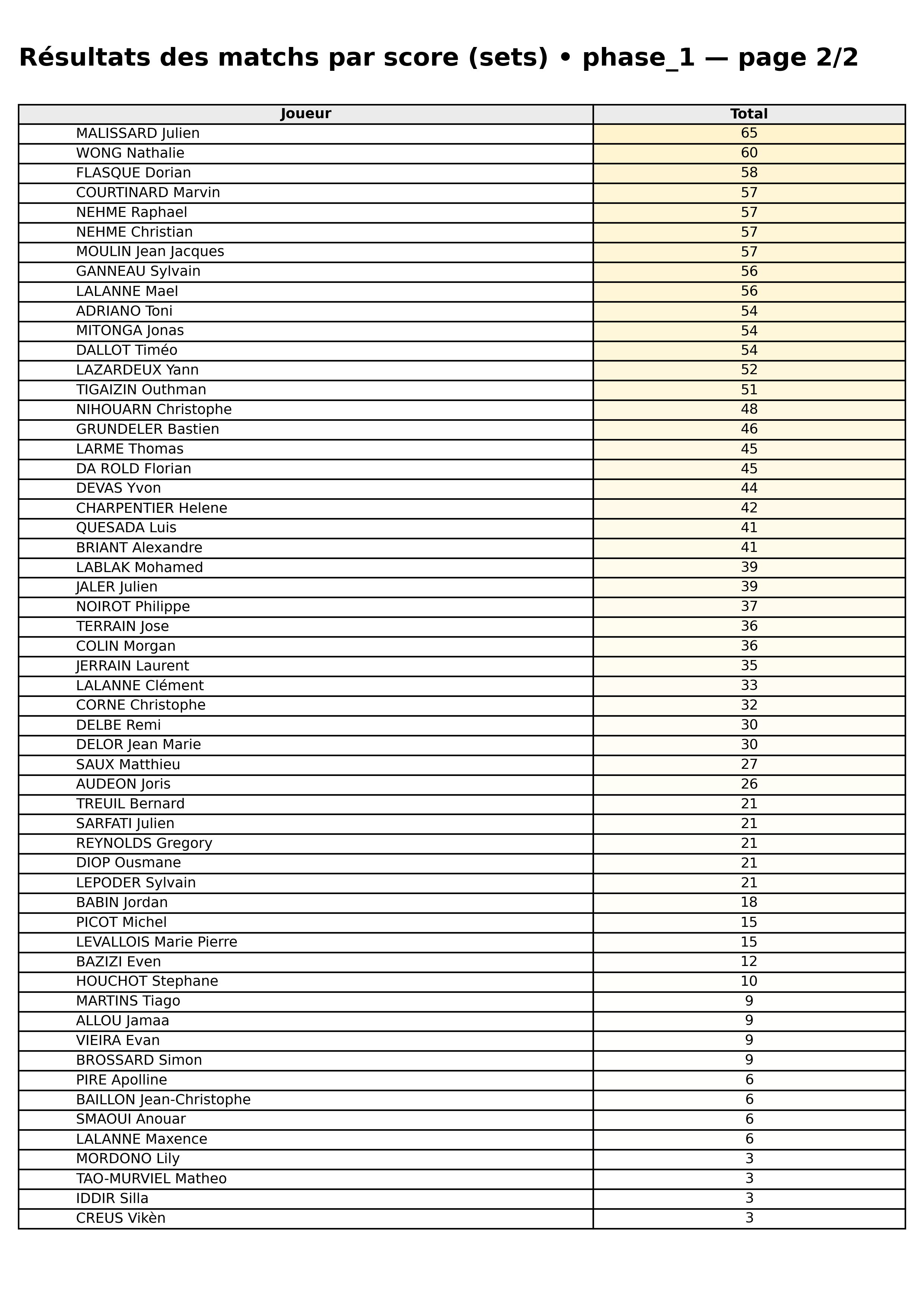 phase 1  bloc 05 scorelines p2