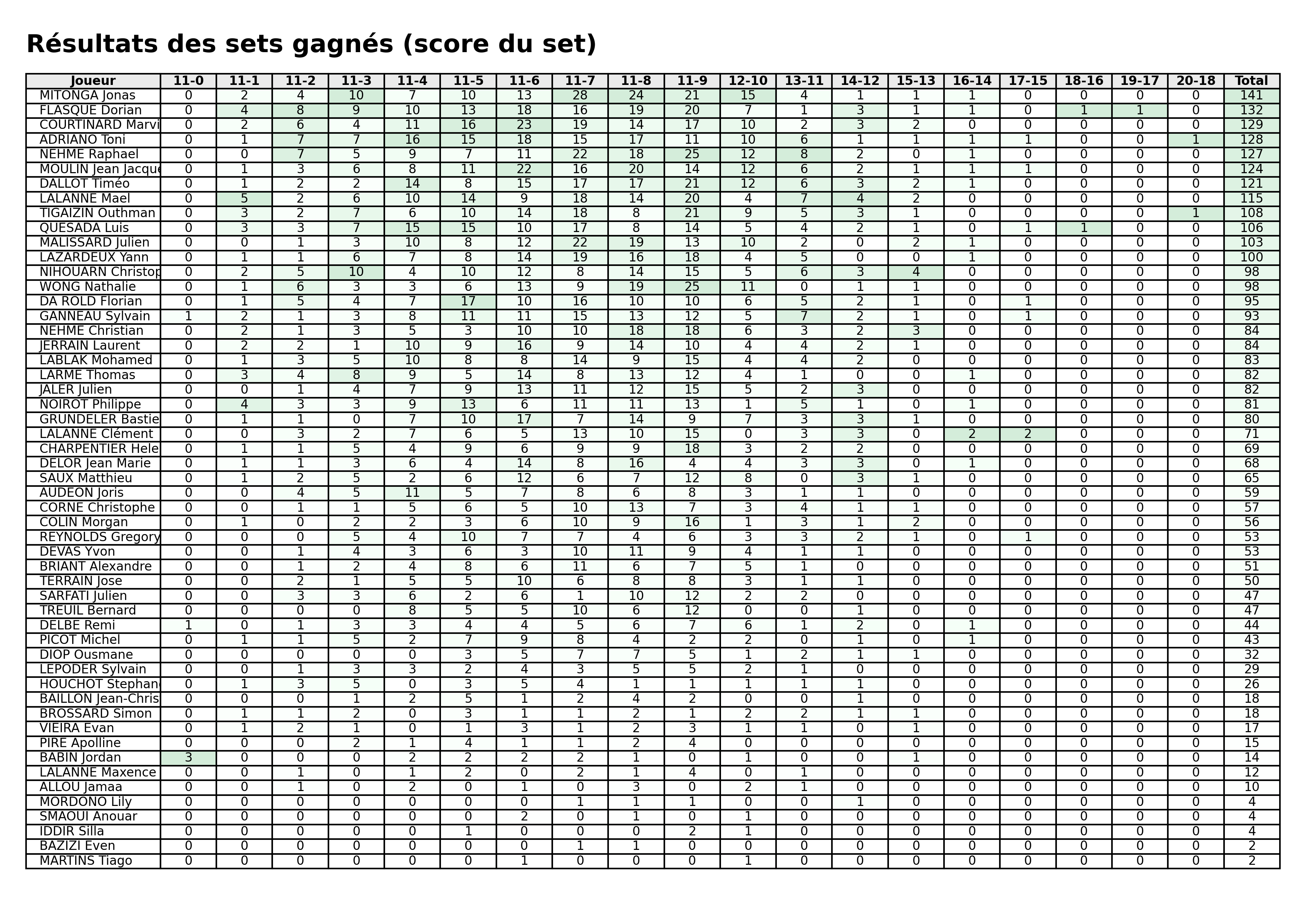 phase 1  bloc 06 sets gagnes