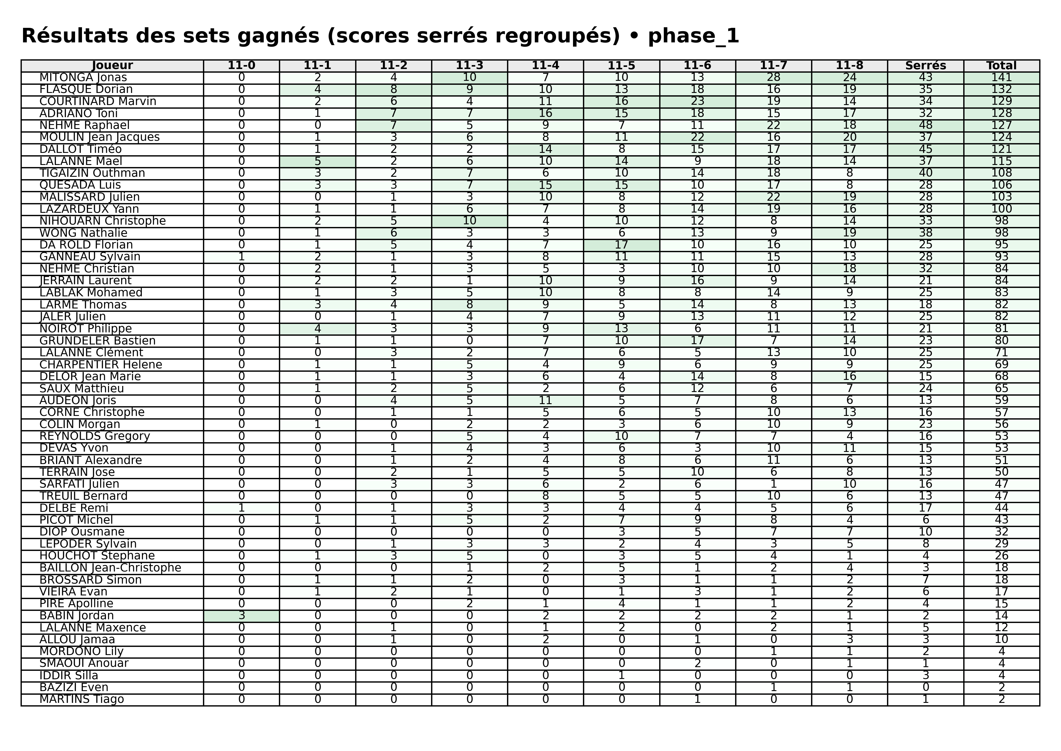 phase 1  bloc 06 sets gagnes serres