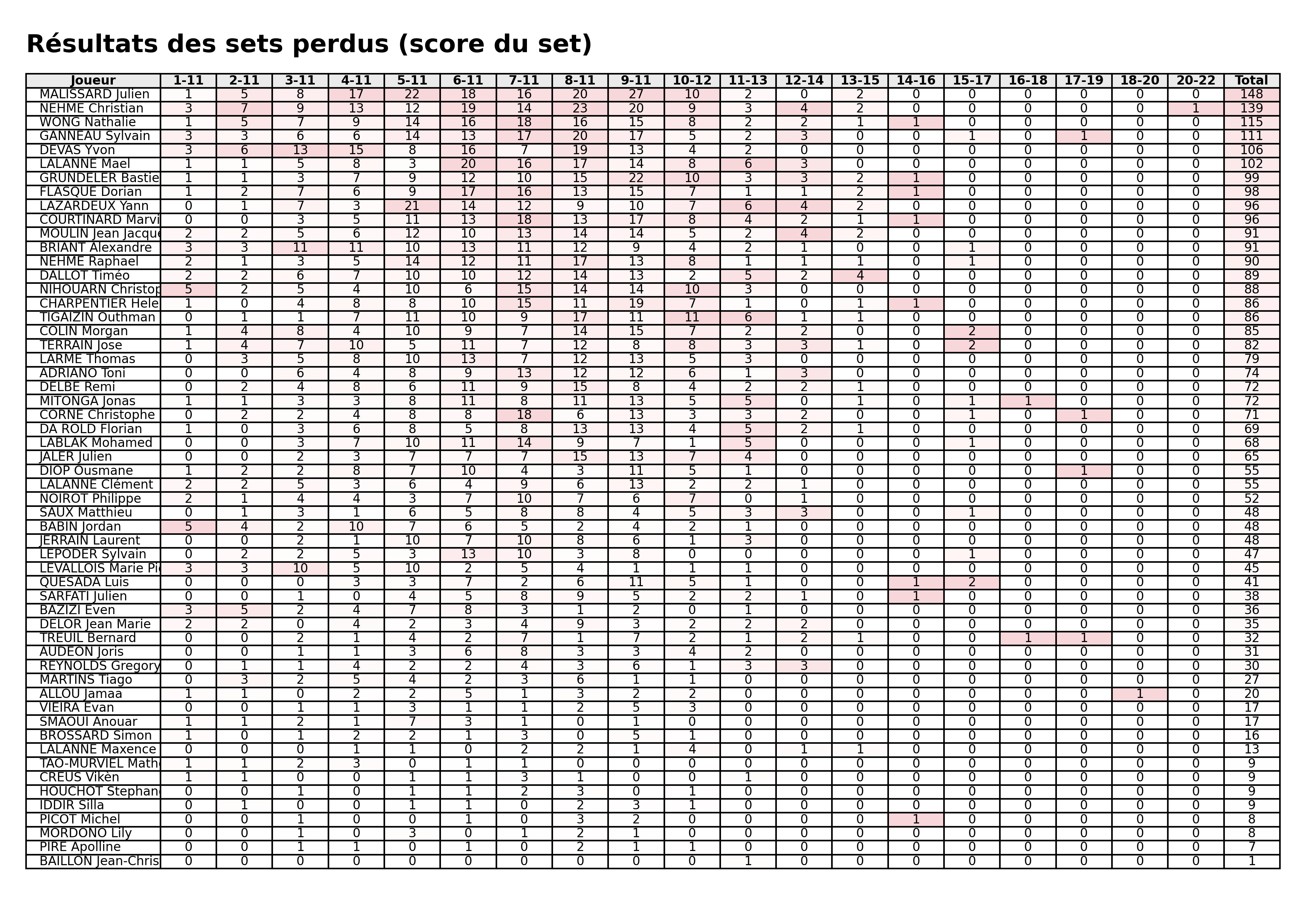phase 1  bloc 07 sets perdus