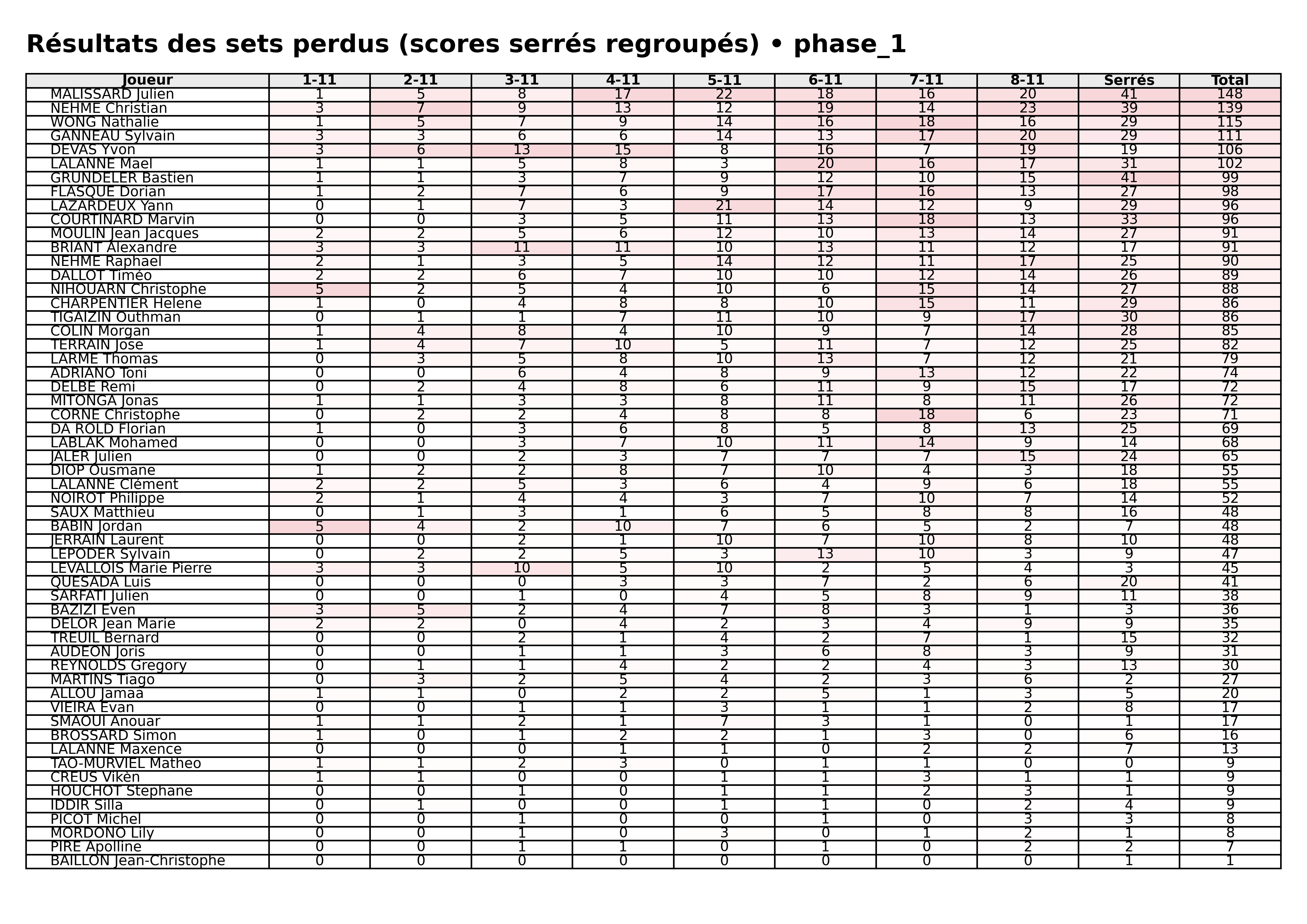 phase 1  bloc 07 sets perdus serres