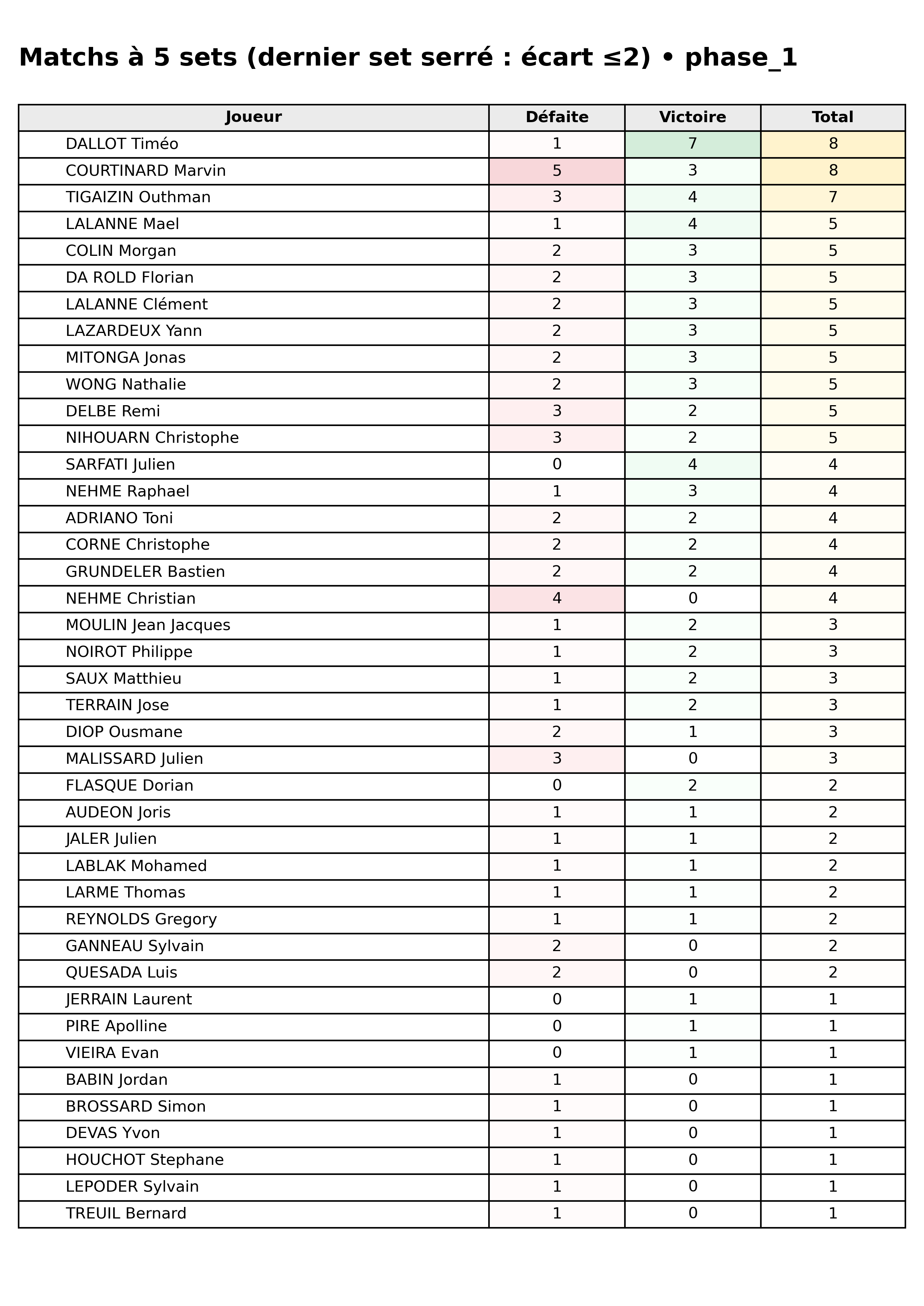 phase 1  bloc 09 matchs 5 sets dernier set serre