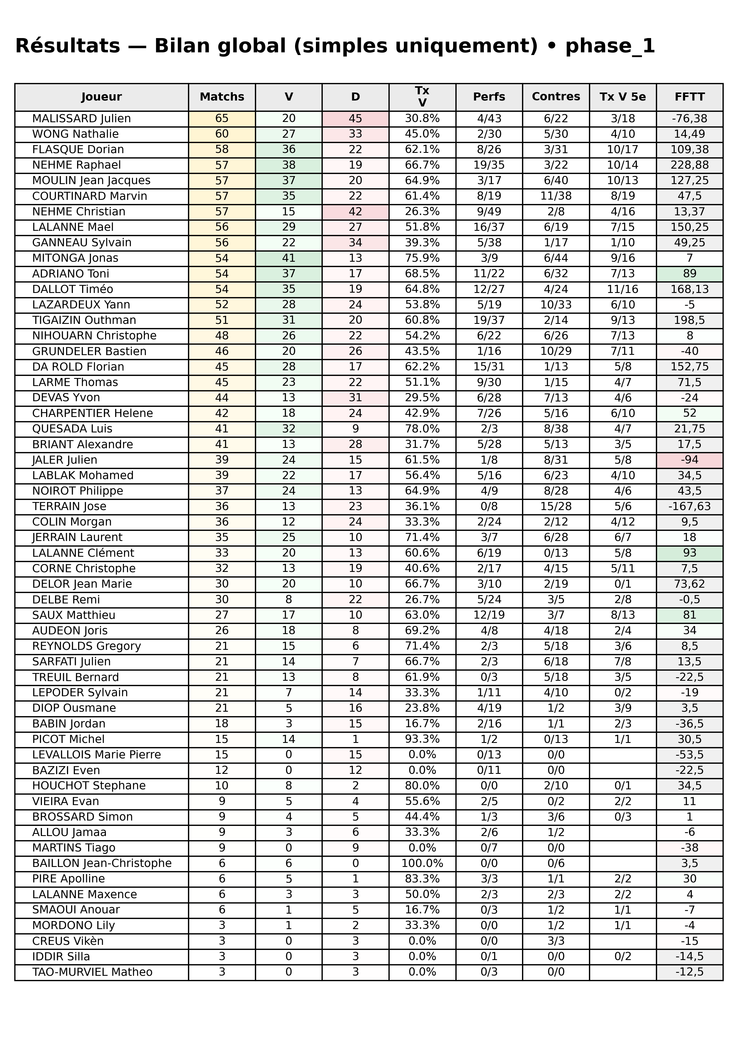 phase 1  bloc 10 resultats bilan global