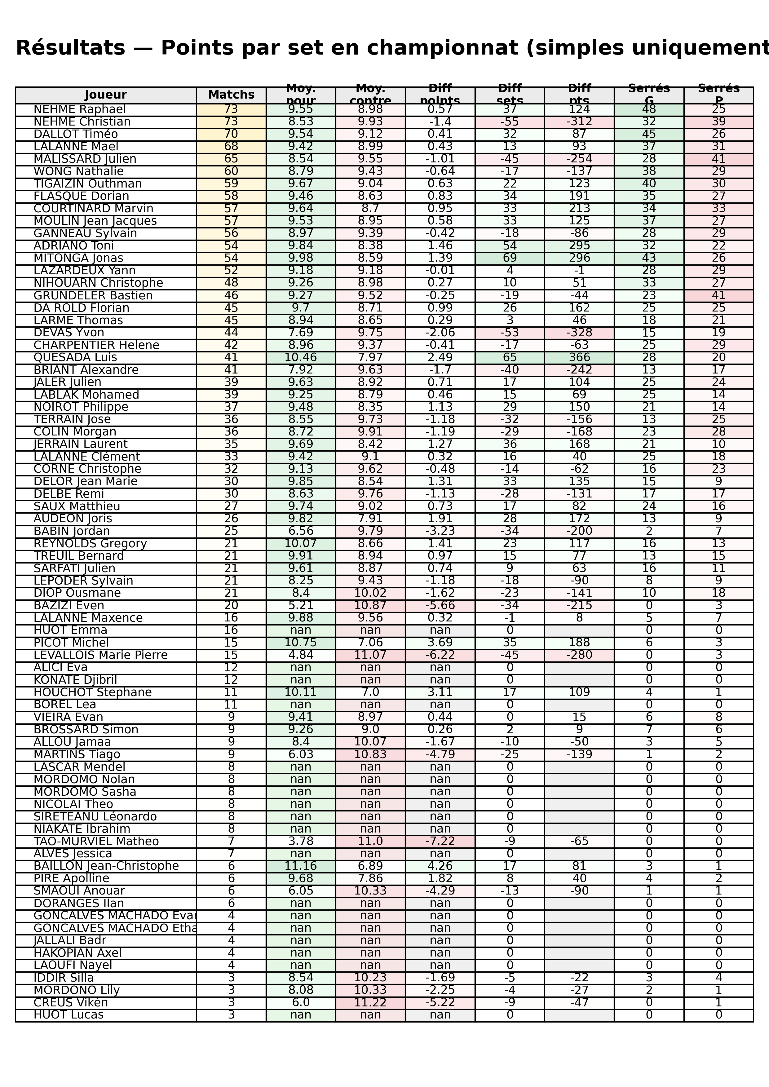 phase 1  bloc 11 resultats points par set