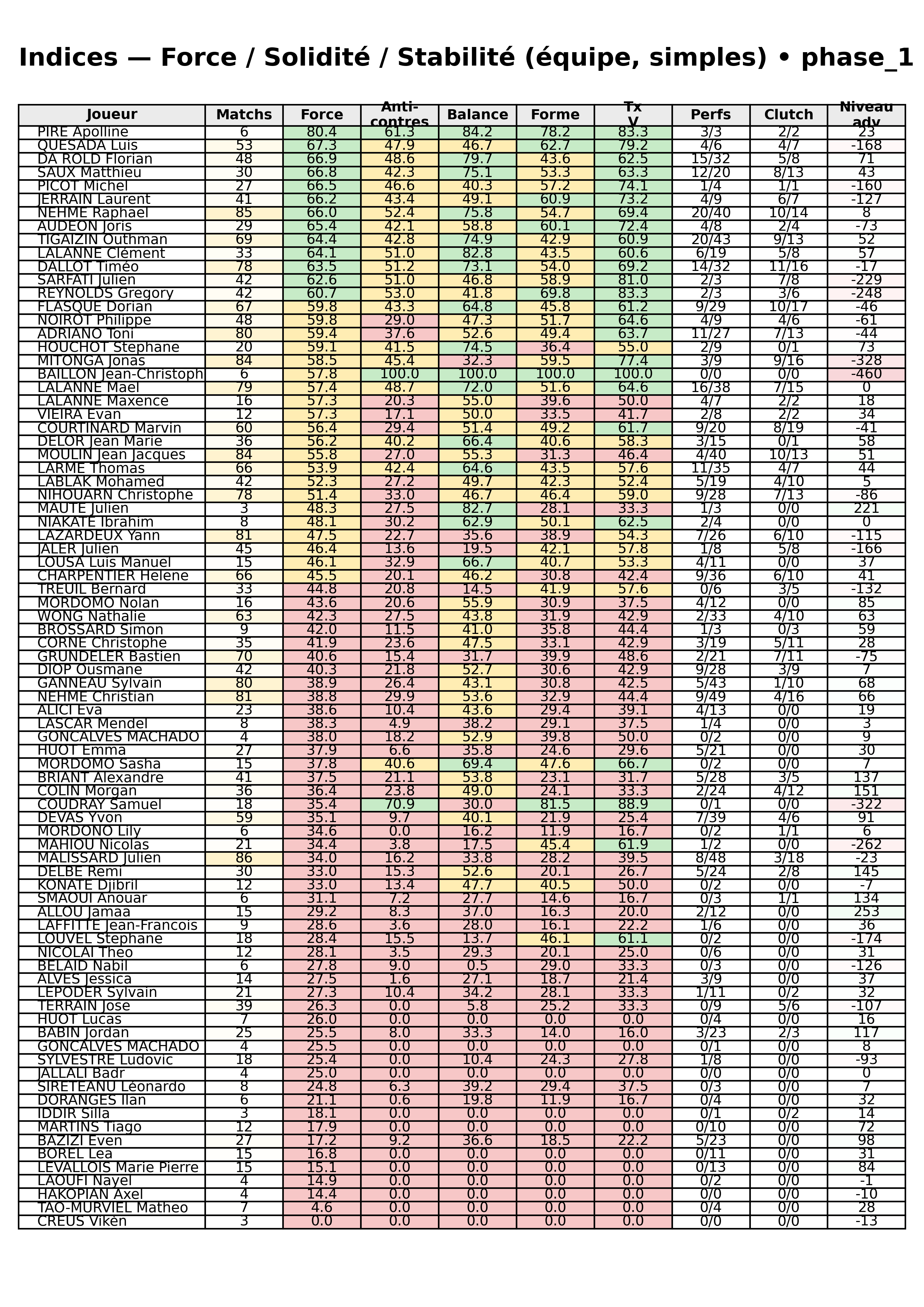 phase 1  bloc 12 indices force progres