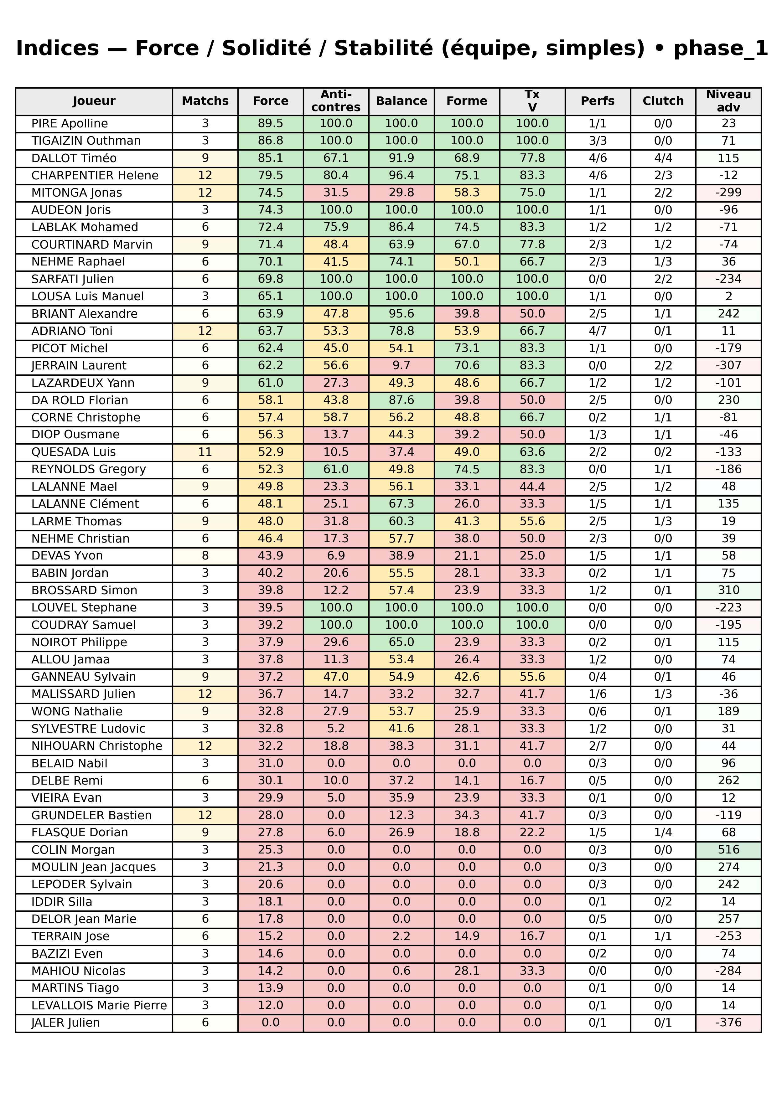phase 1  bloc 12 indices force progres segment 1