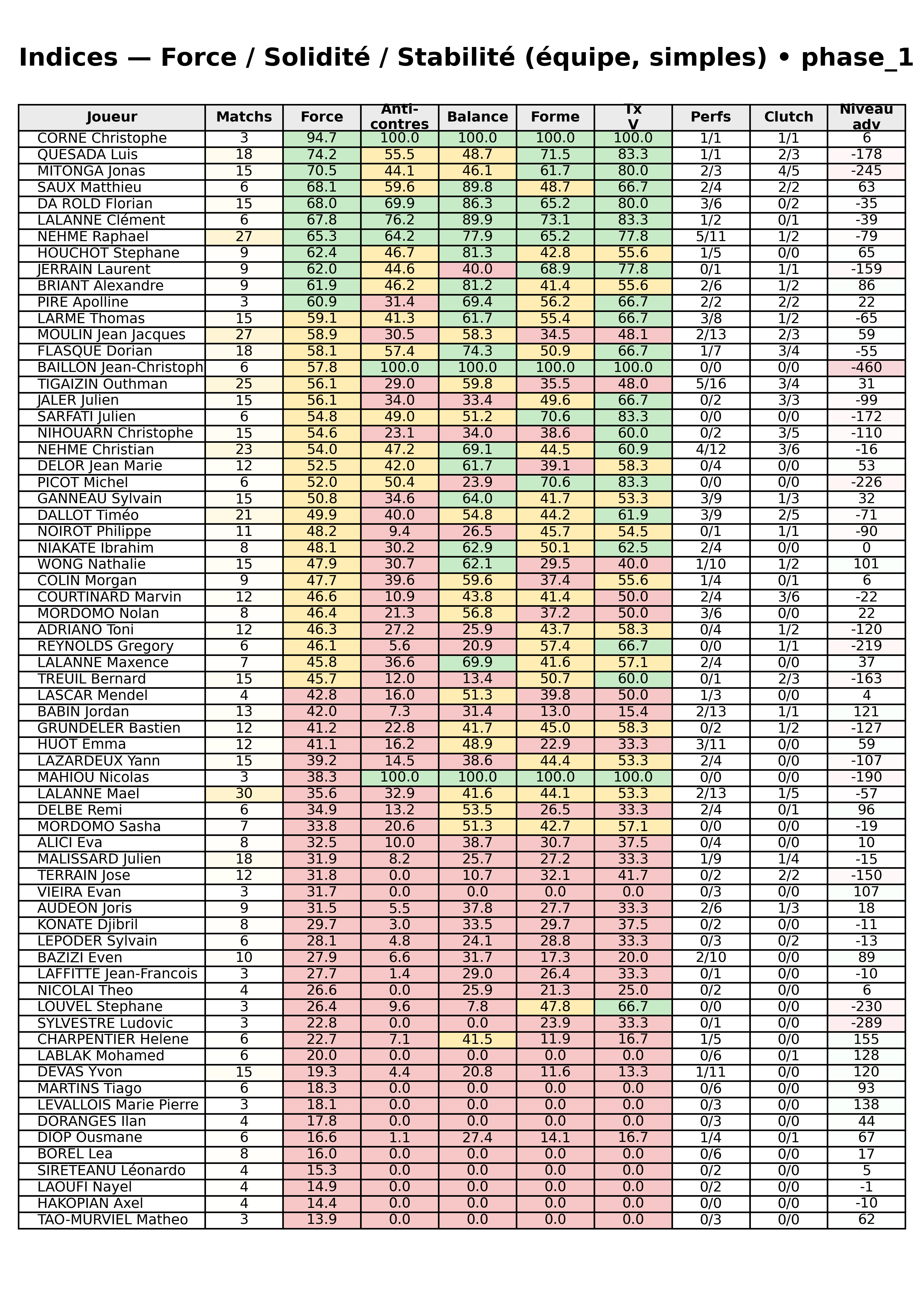 phase 1  bloc 12 indices force progres segment 4