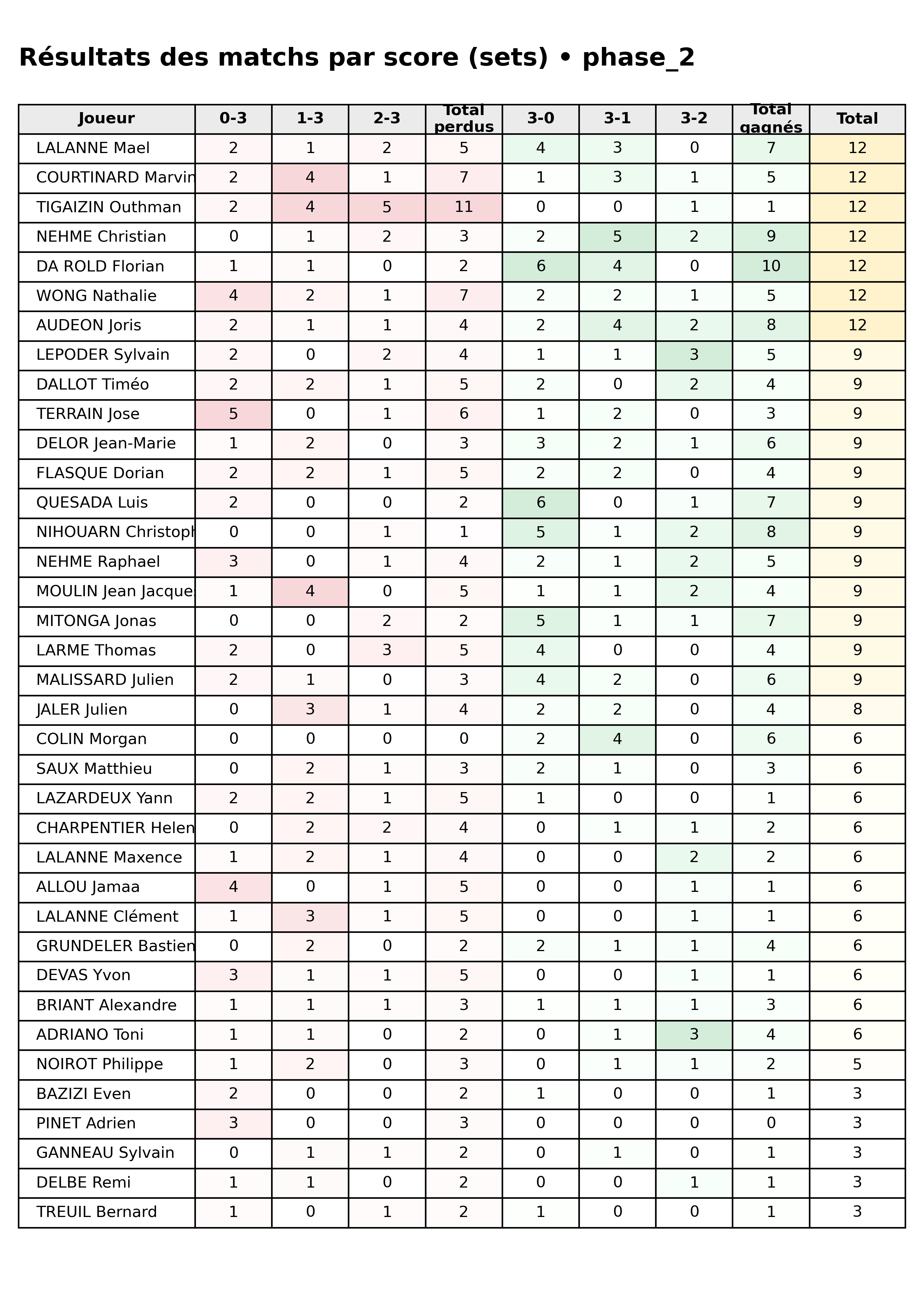 phase 2  bloc 05 scorelines p1
