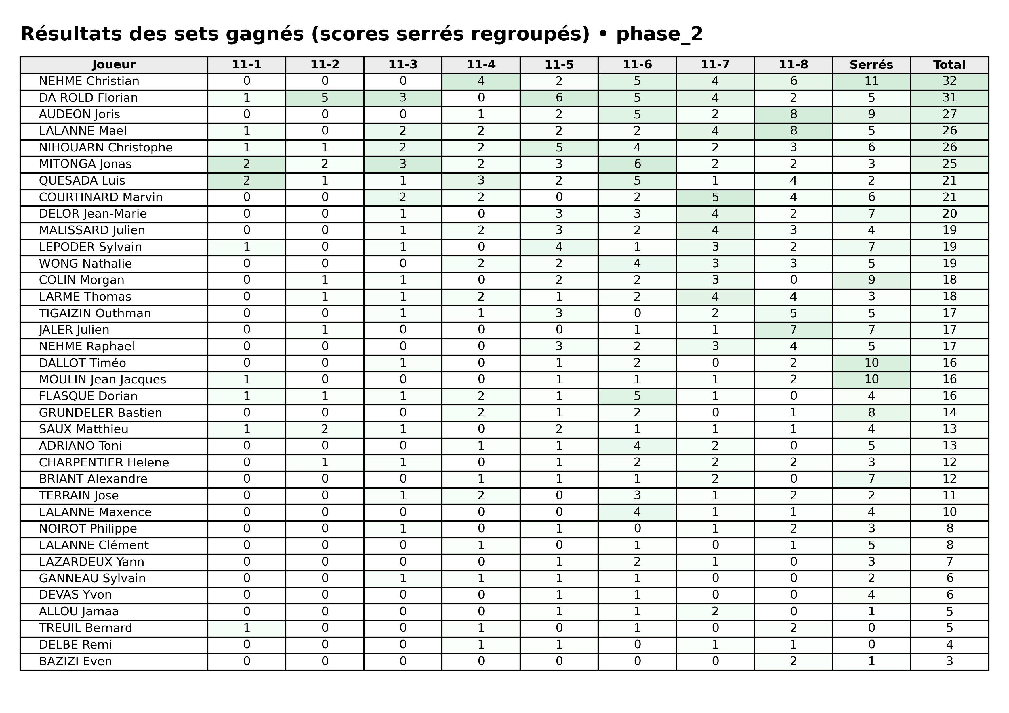 phase 2  bloc 06 sets gagnes serres