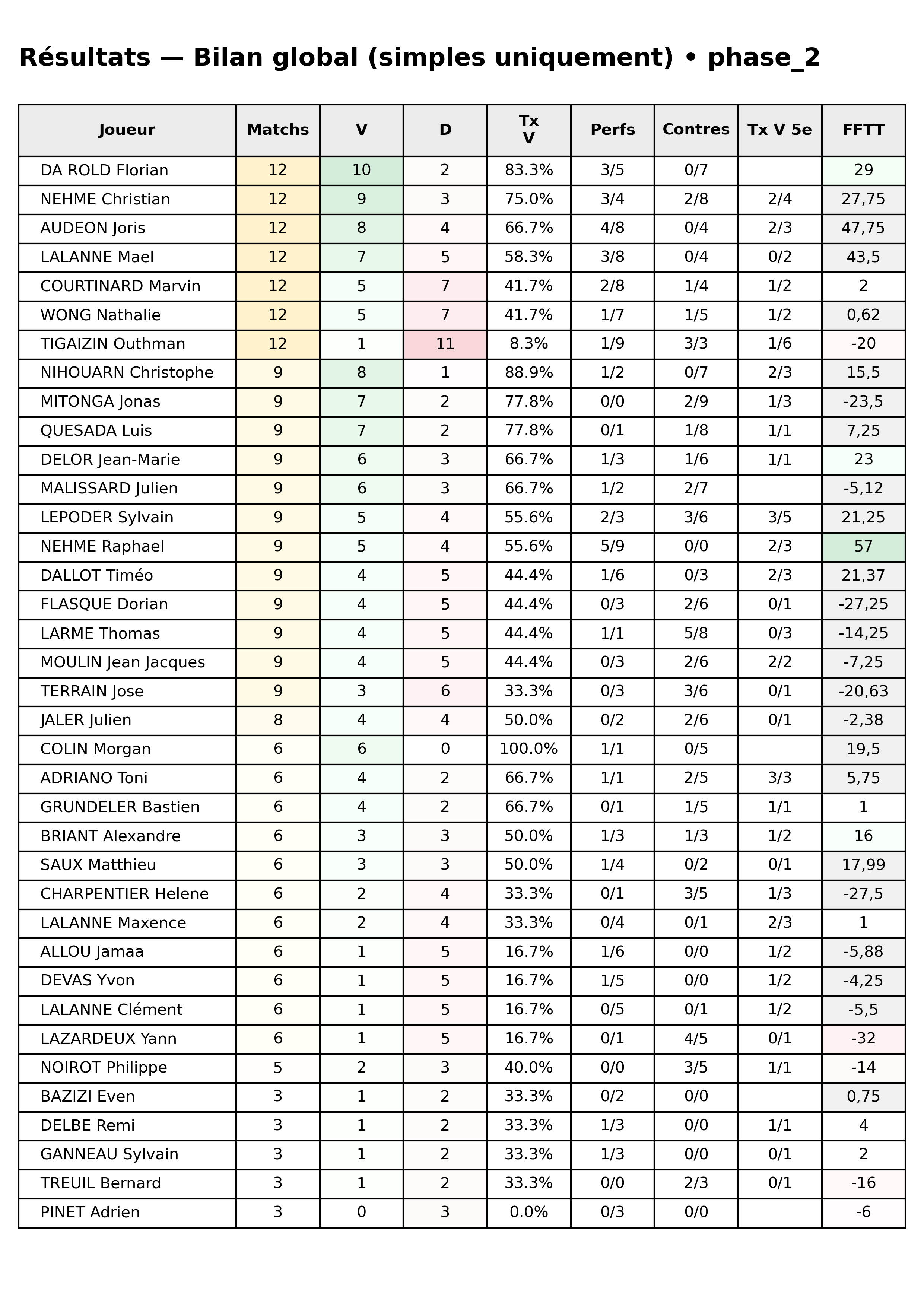 phase 2  bloc 10 resultats bilan global