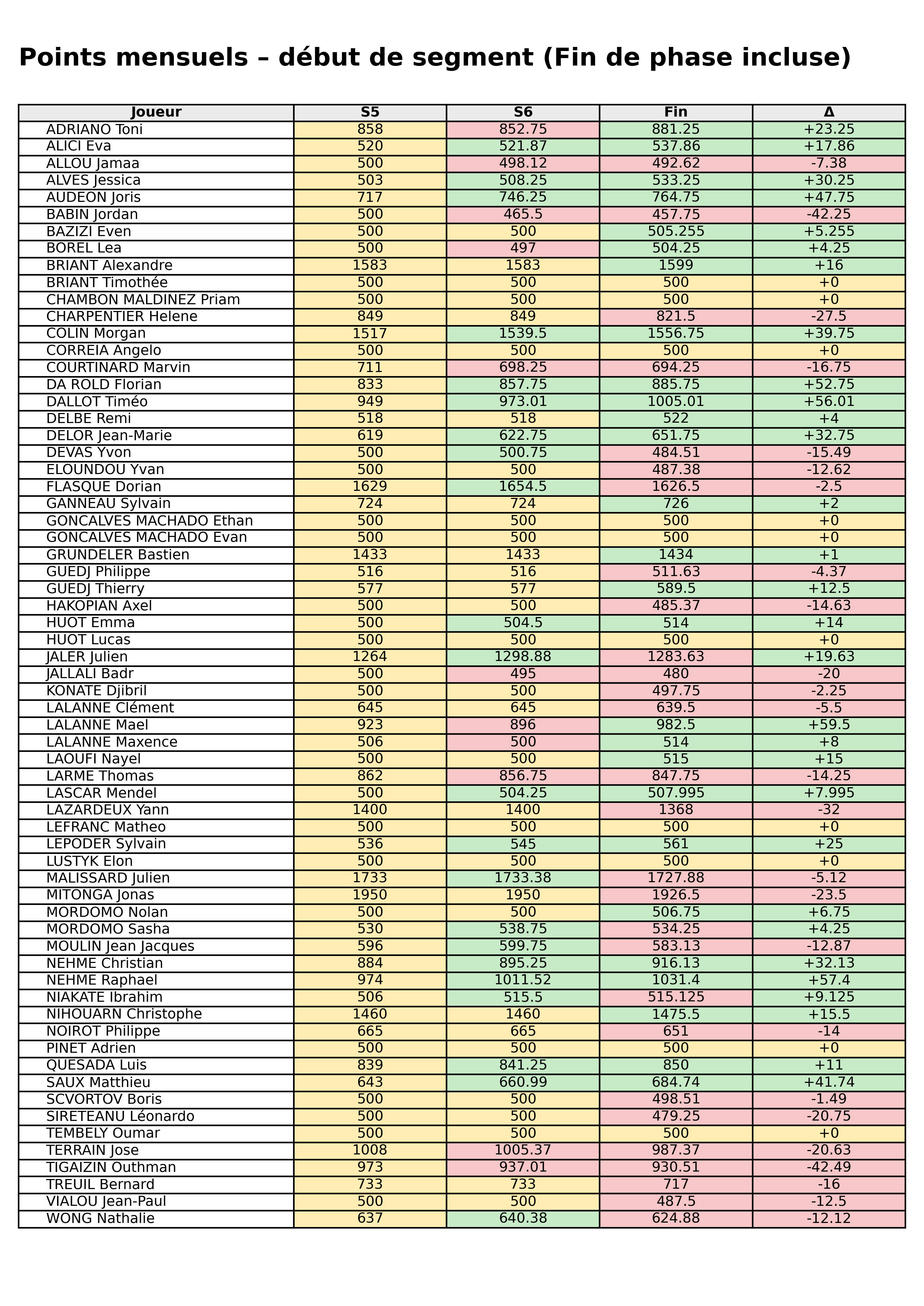 phase 2  bloc 13 points debut segment