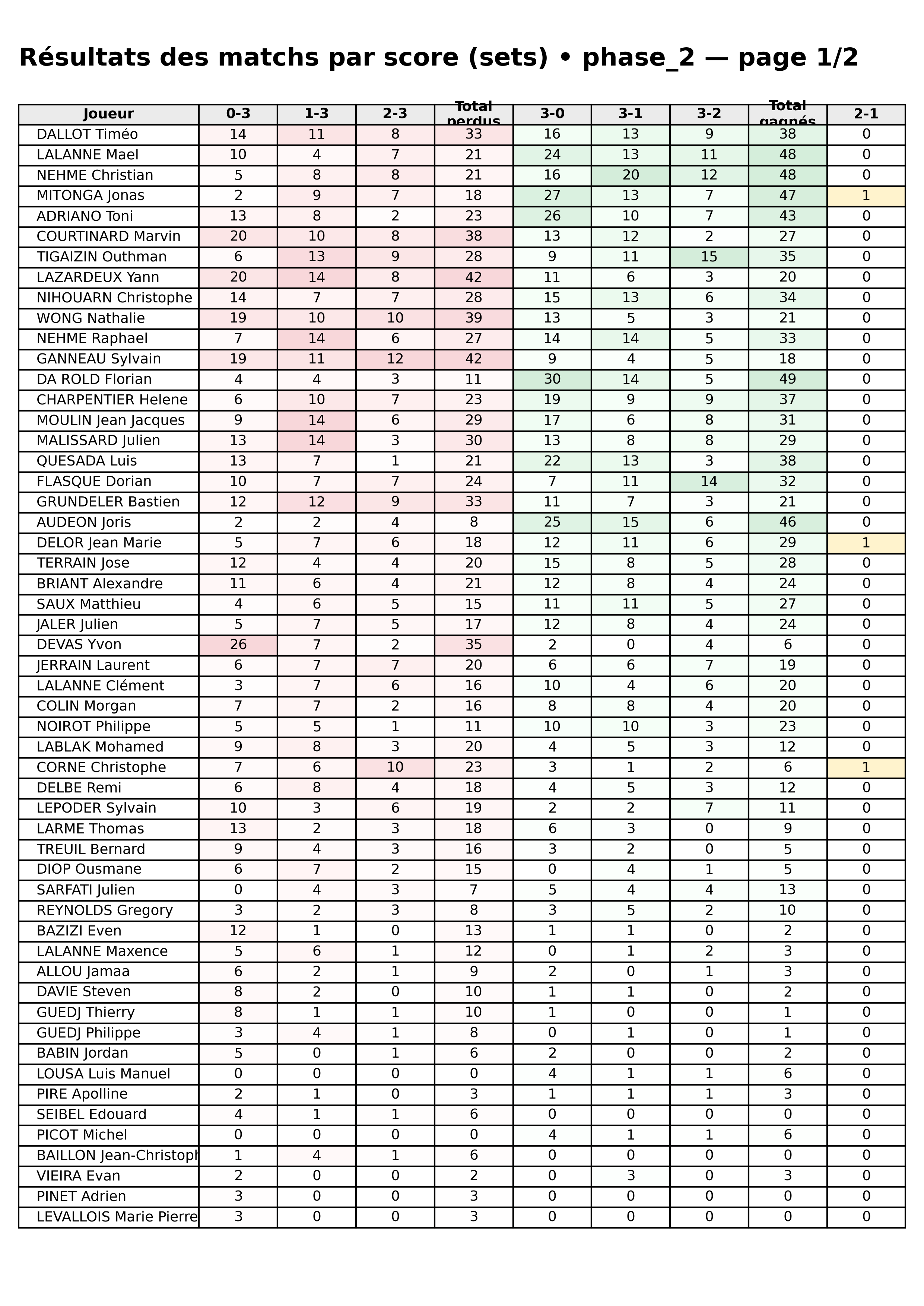 phase 2  bloc 05 scorelines p1