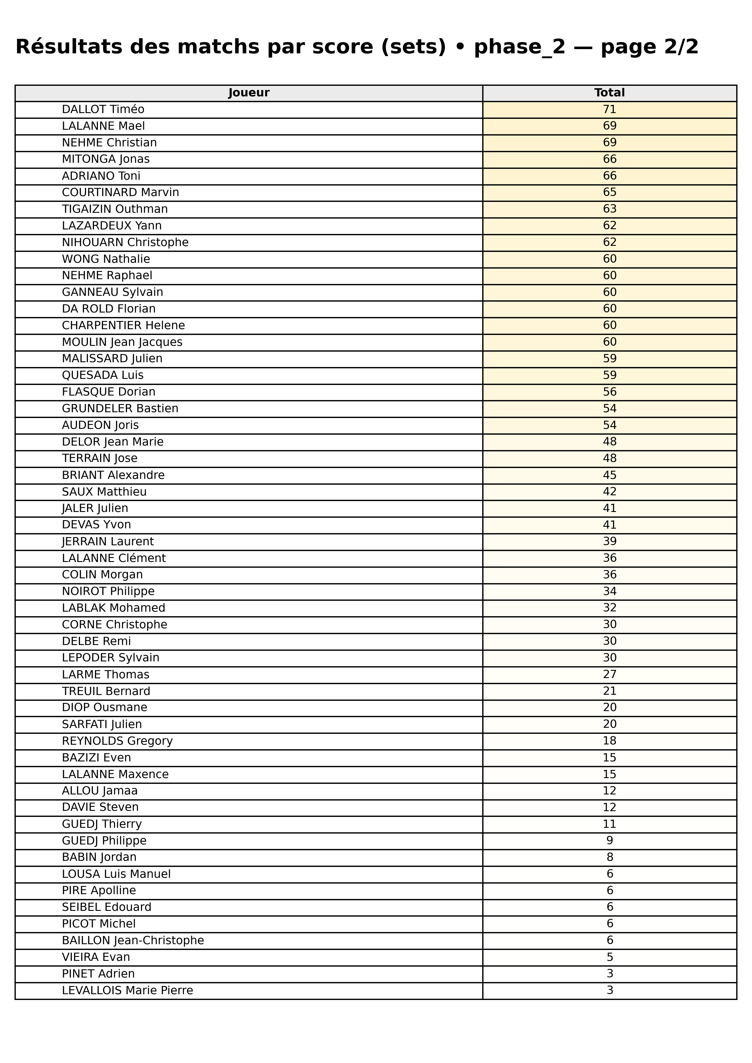 phase 2  bloc 05 scorelines p2