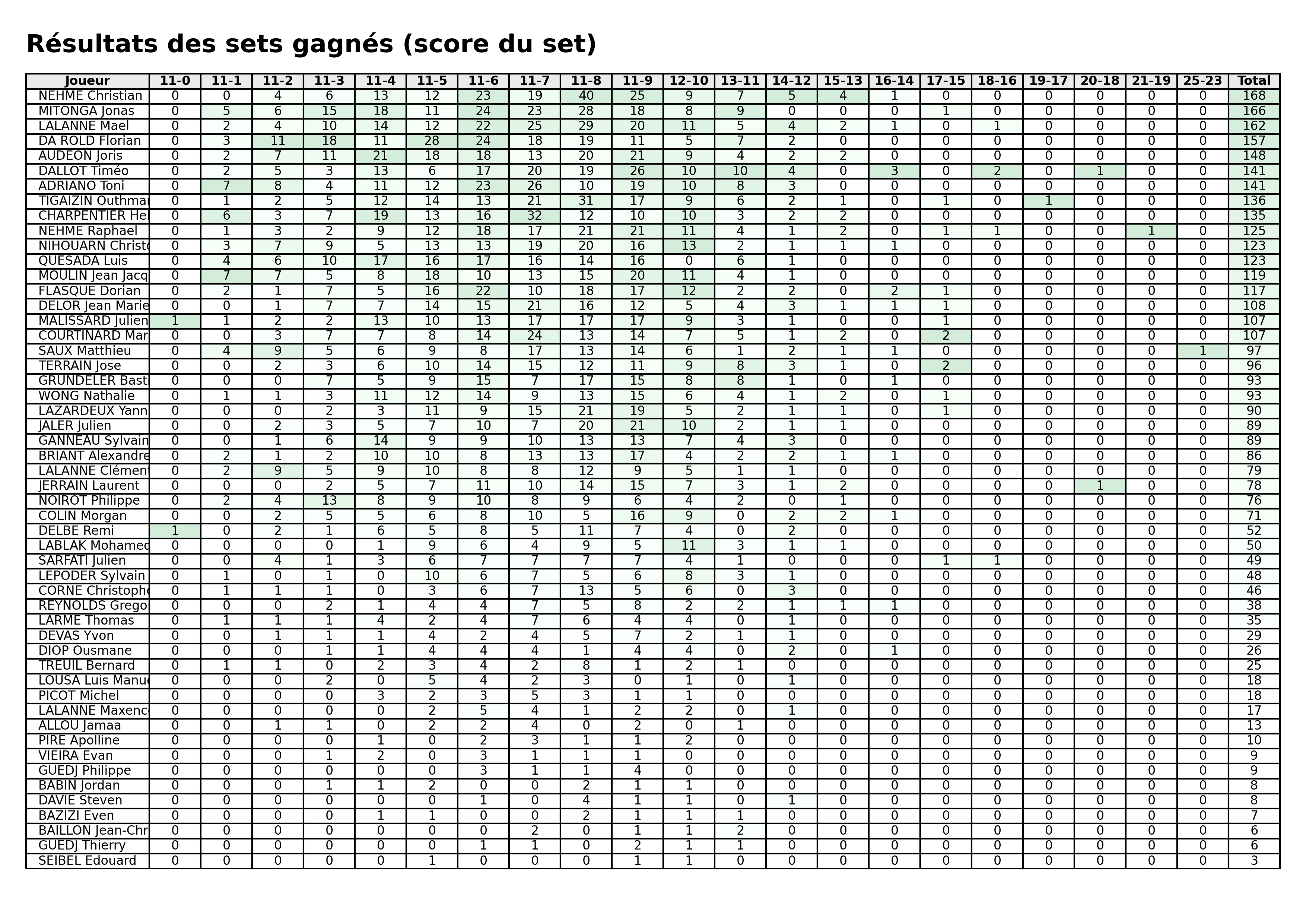 phase 2  bloc 06 sets gagnes