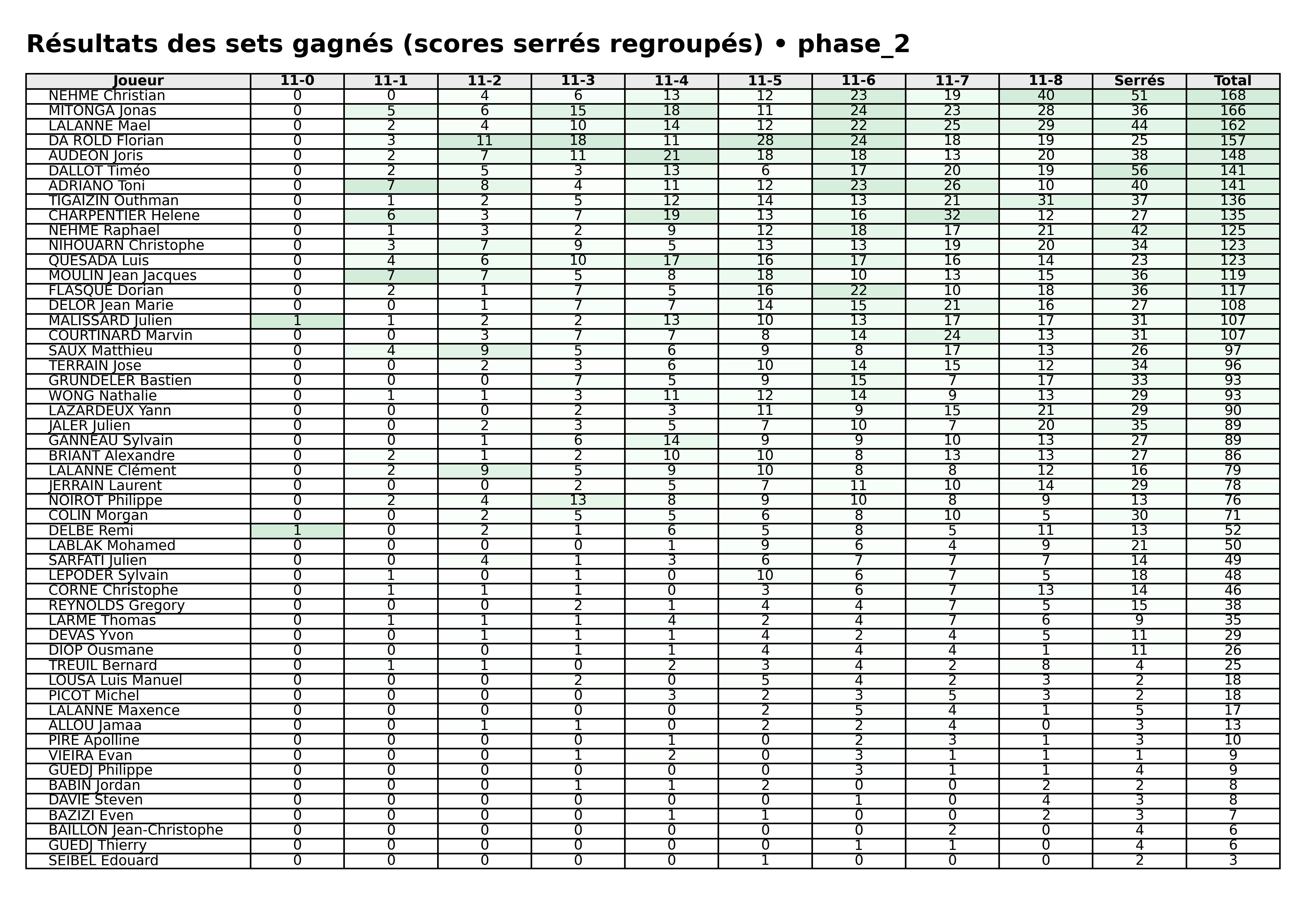 phase 2  bloc 06 sets gagnes serres
