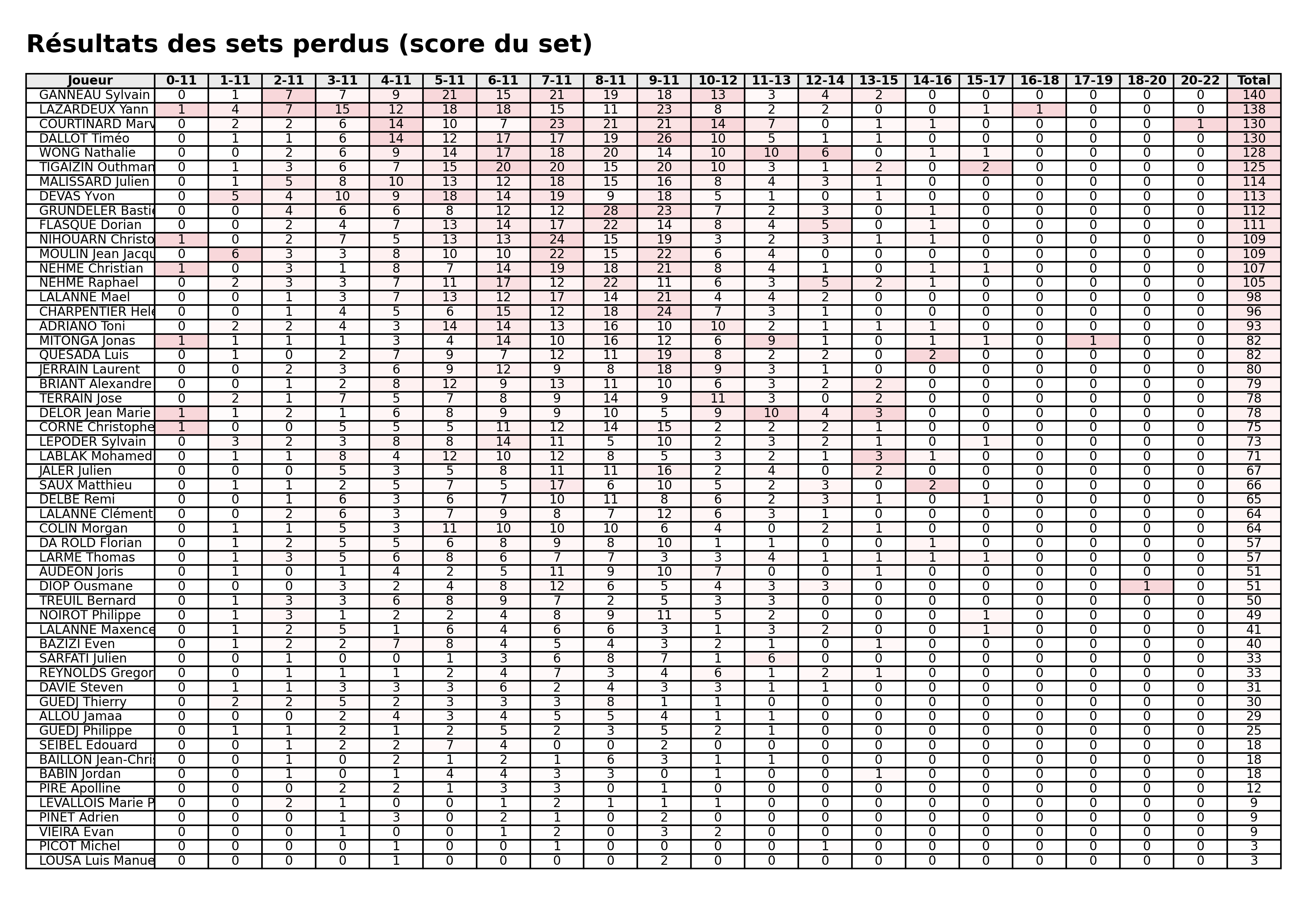 phase 2  bloc 07 sets perdus
