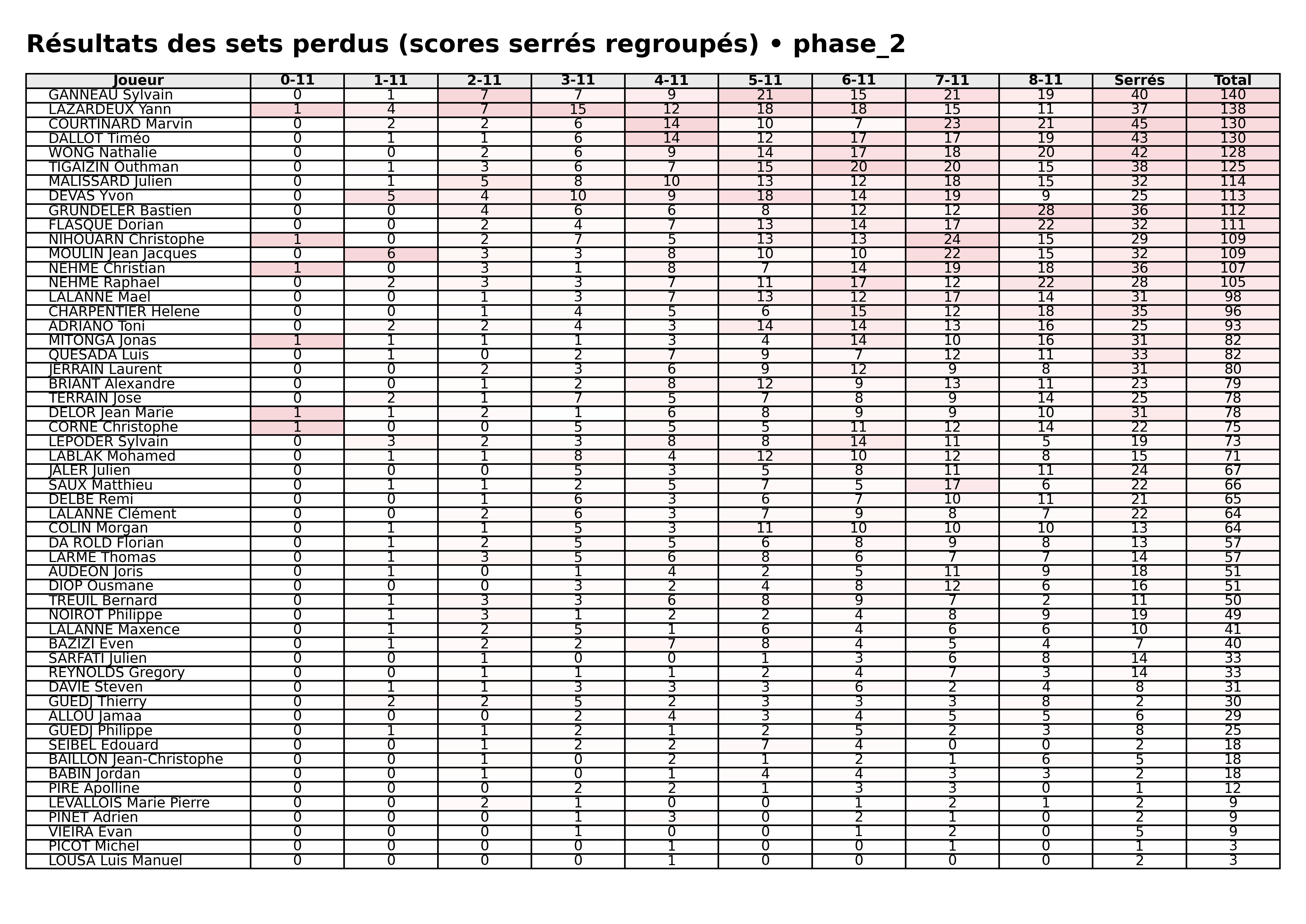 phase 2  bloc 07 sets perdus serres