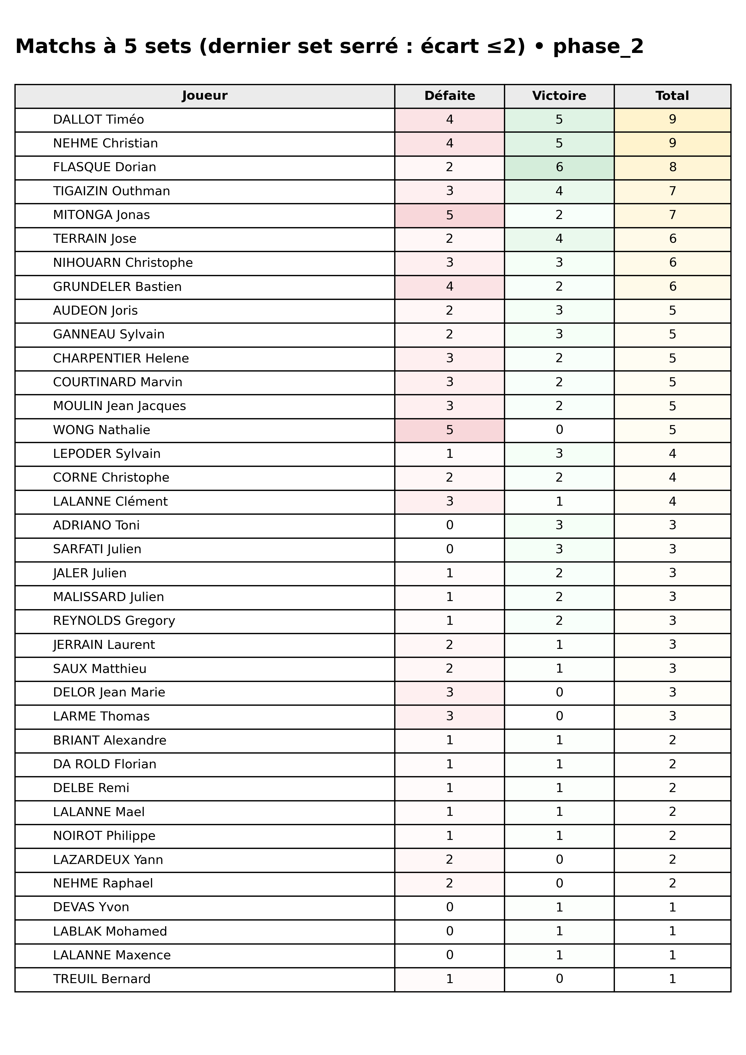 phase 2  bloc 09 matchs 5 sets dernier set serre