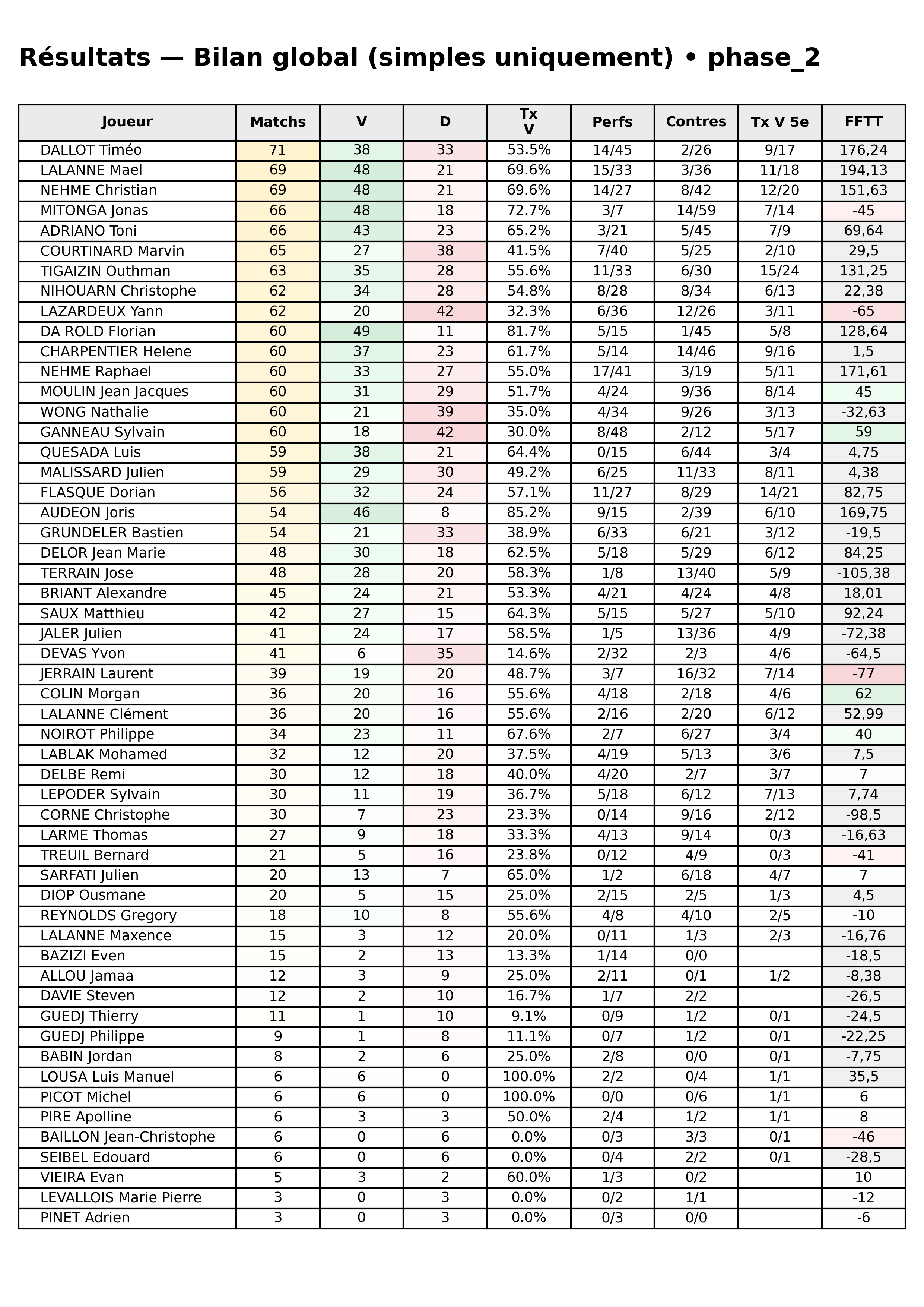 phase 2  bloc 10 resultats bilan global