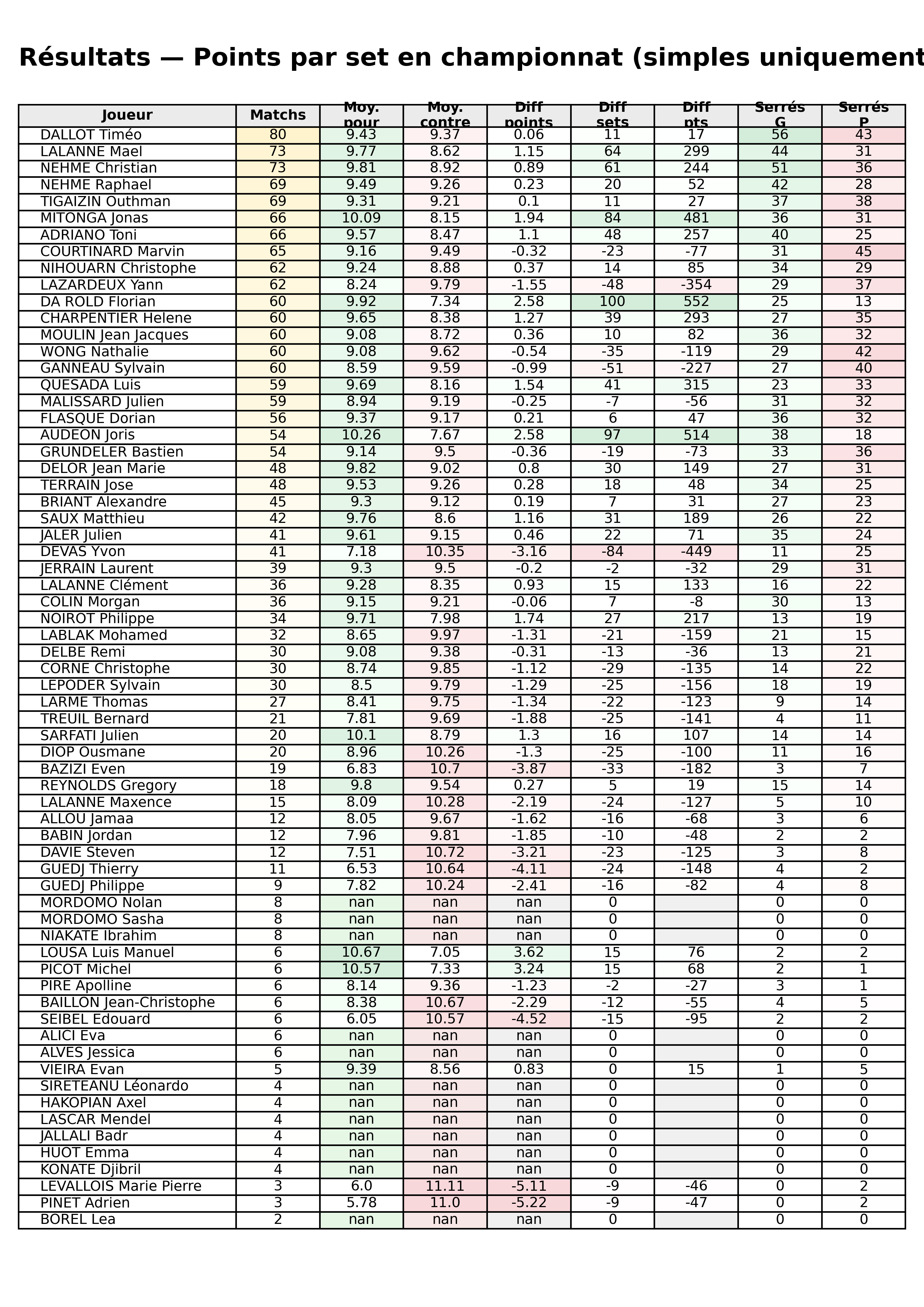 phase 2  bloc 11 resultats points par set
