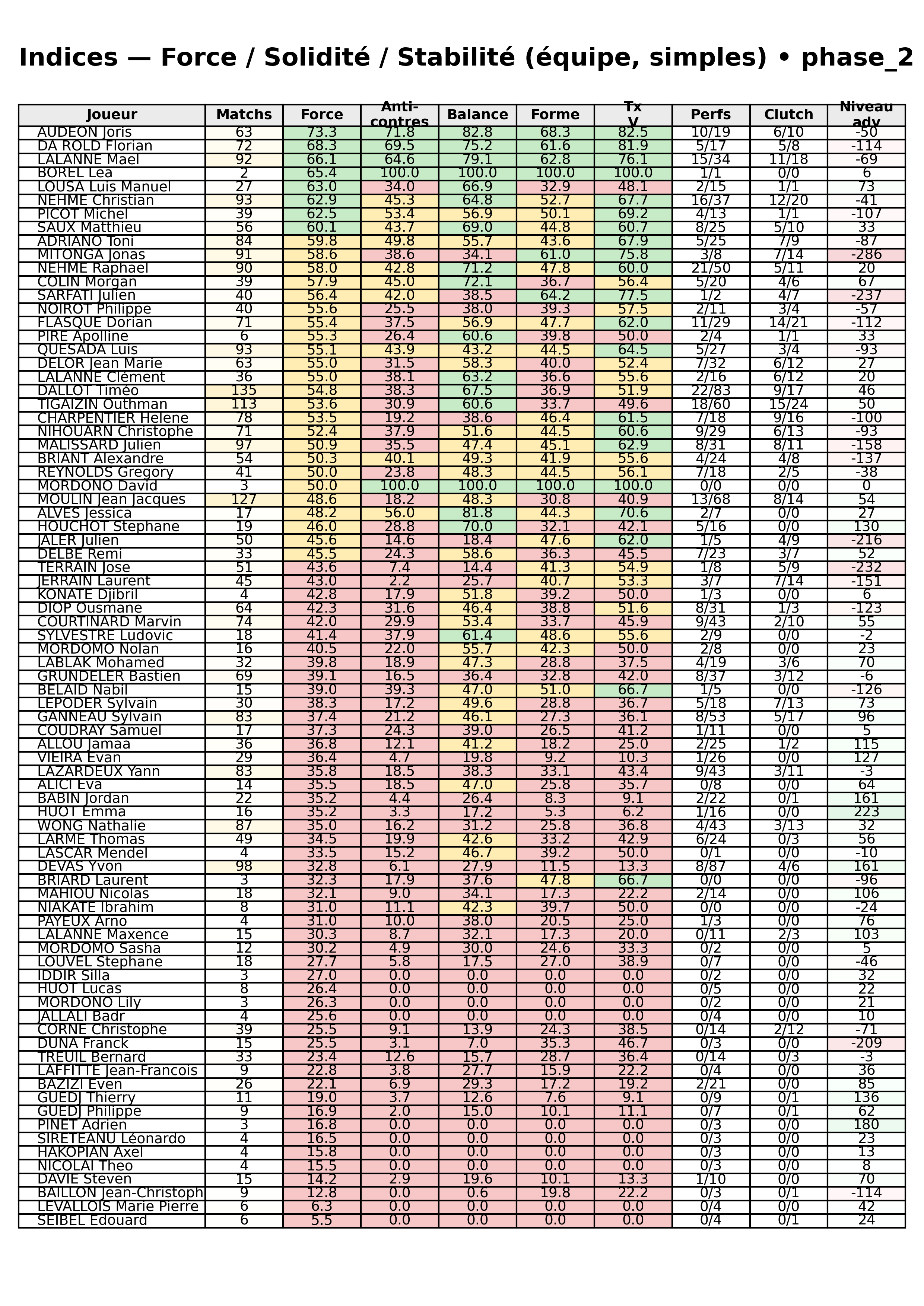 phase 2  bloc 12 indices force progres
