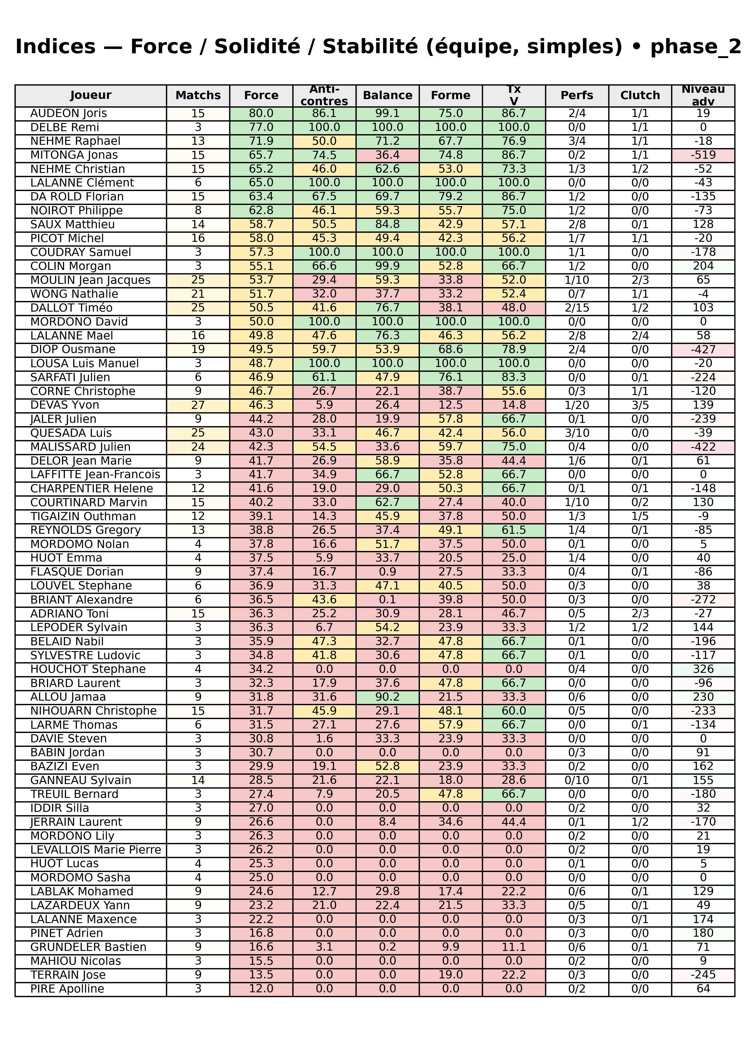 phase 2  bloc 12 indices force progres segment 5