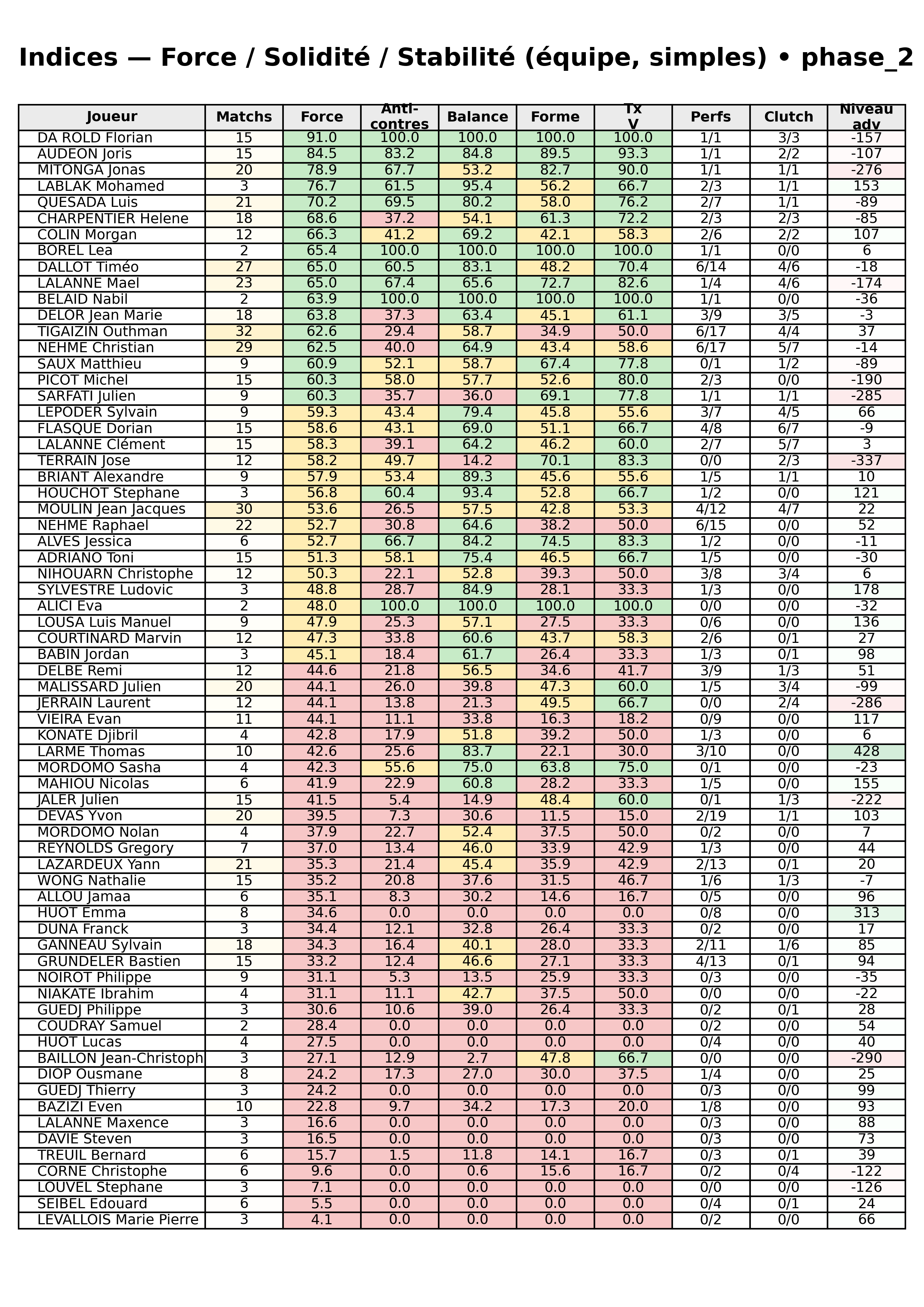 phase 2  bloc 12 indices force progres segment 9