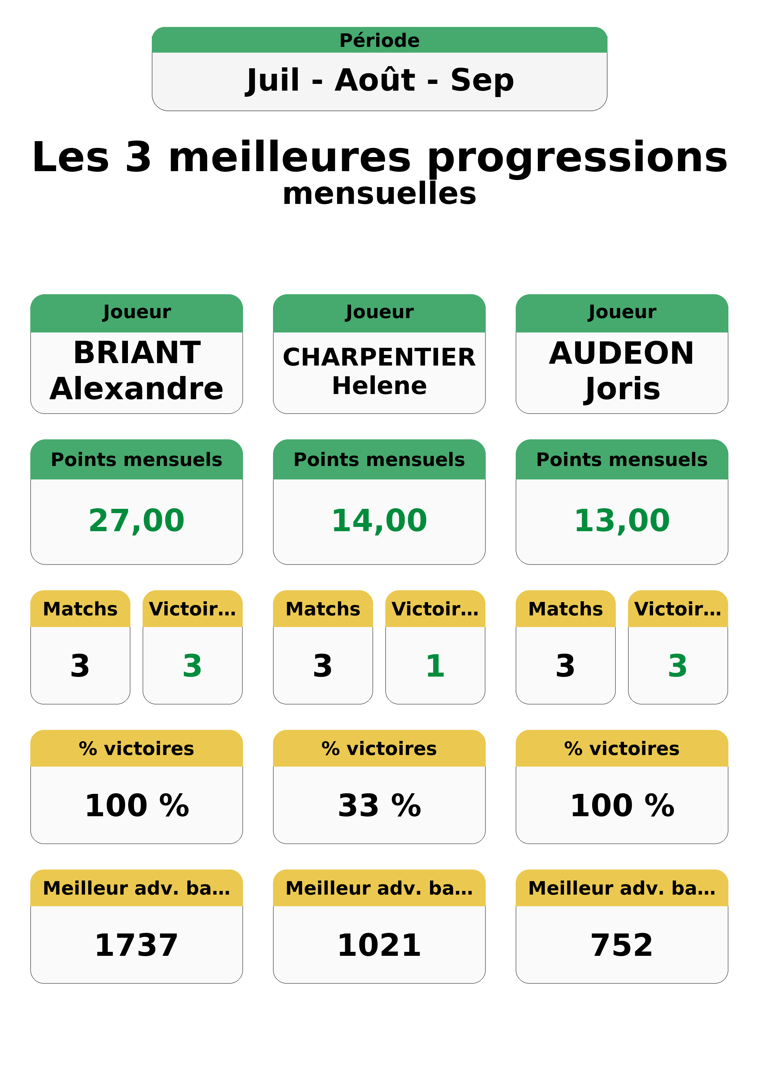 aout juillet septembre  uil out ep top 3 progressions