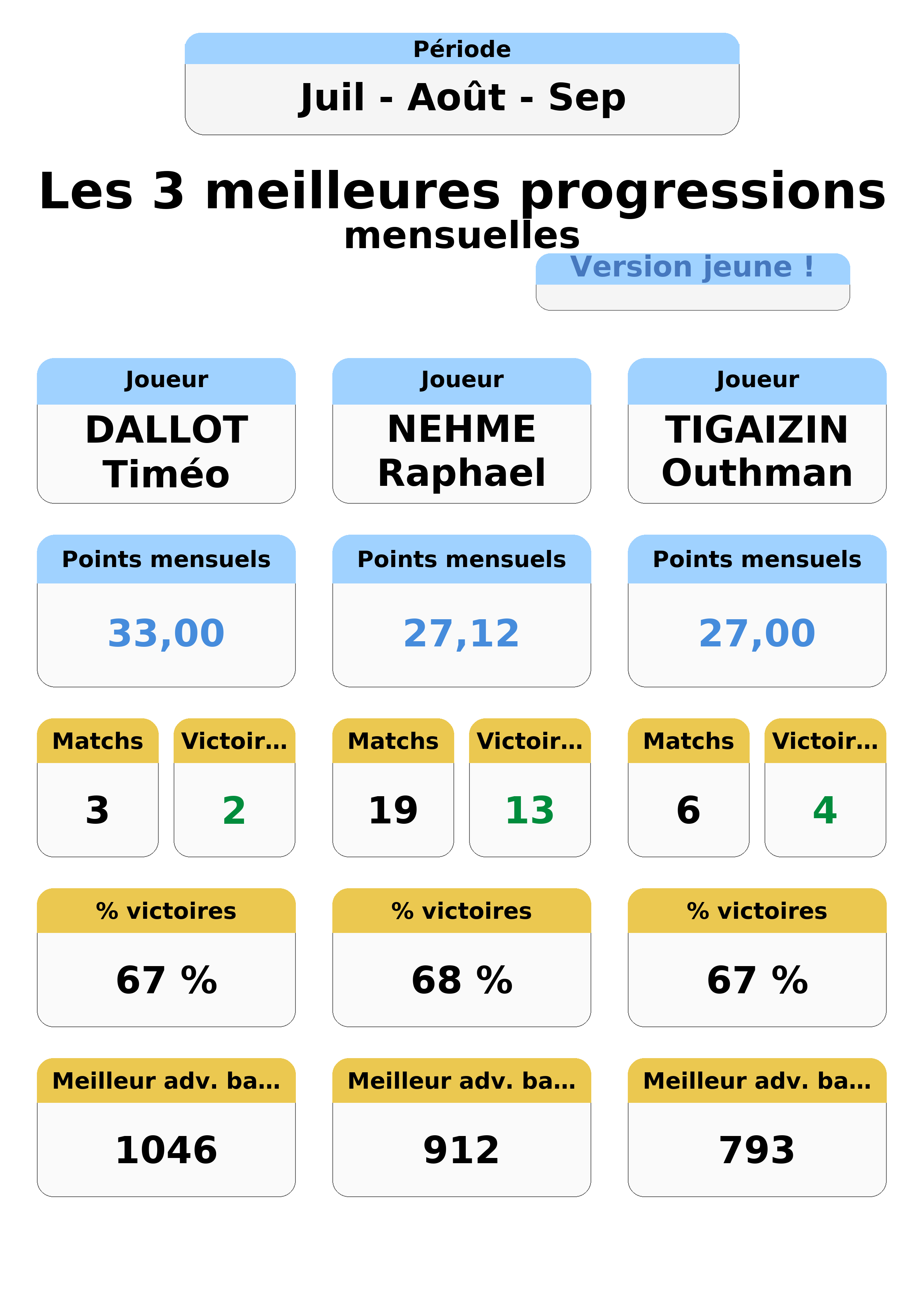 aout juillet septembre  uil out ep top 3 progressions jeunes