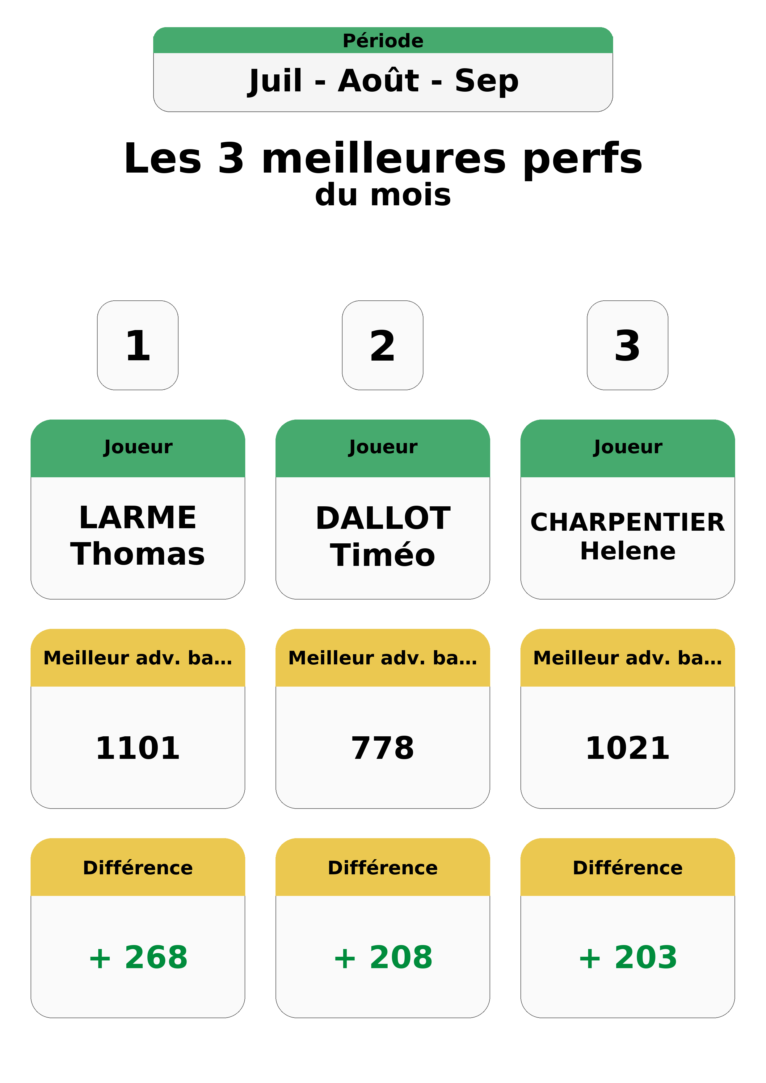 aout juillet septembre  uil out ep top 3 perfs
