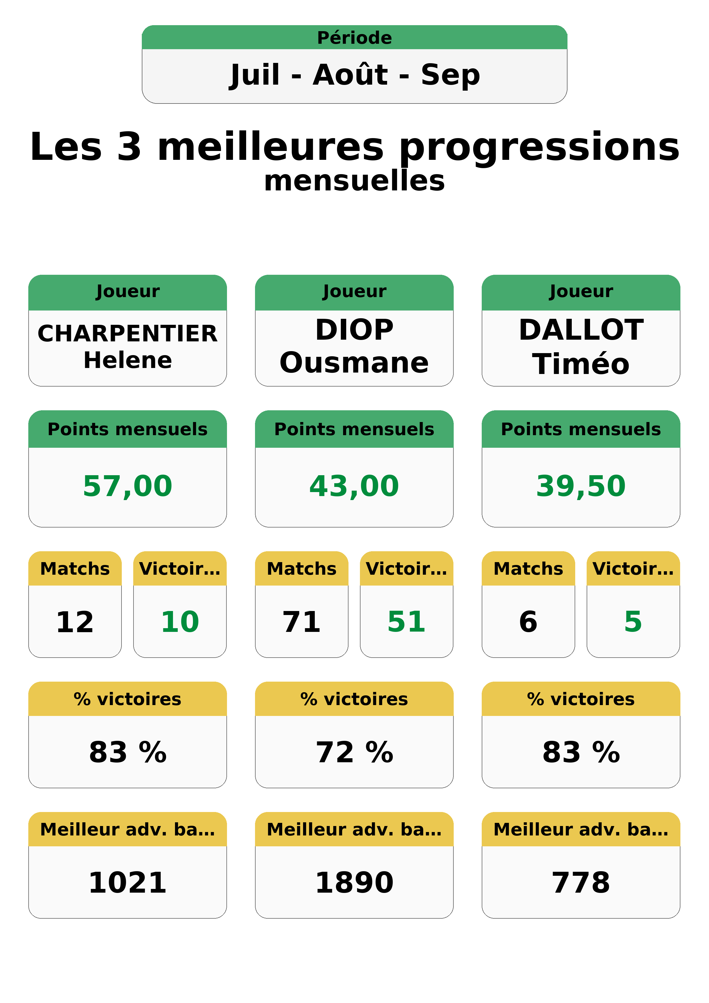 aout juillet septembre  uil out ep top 3 progressions