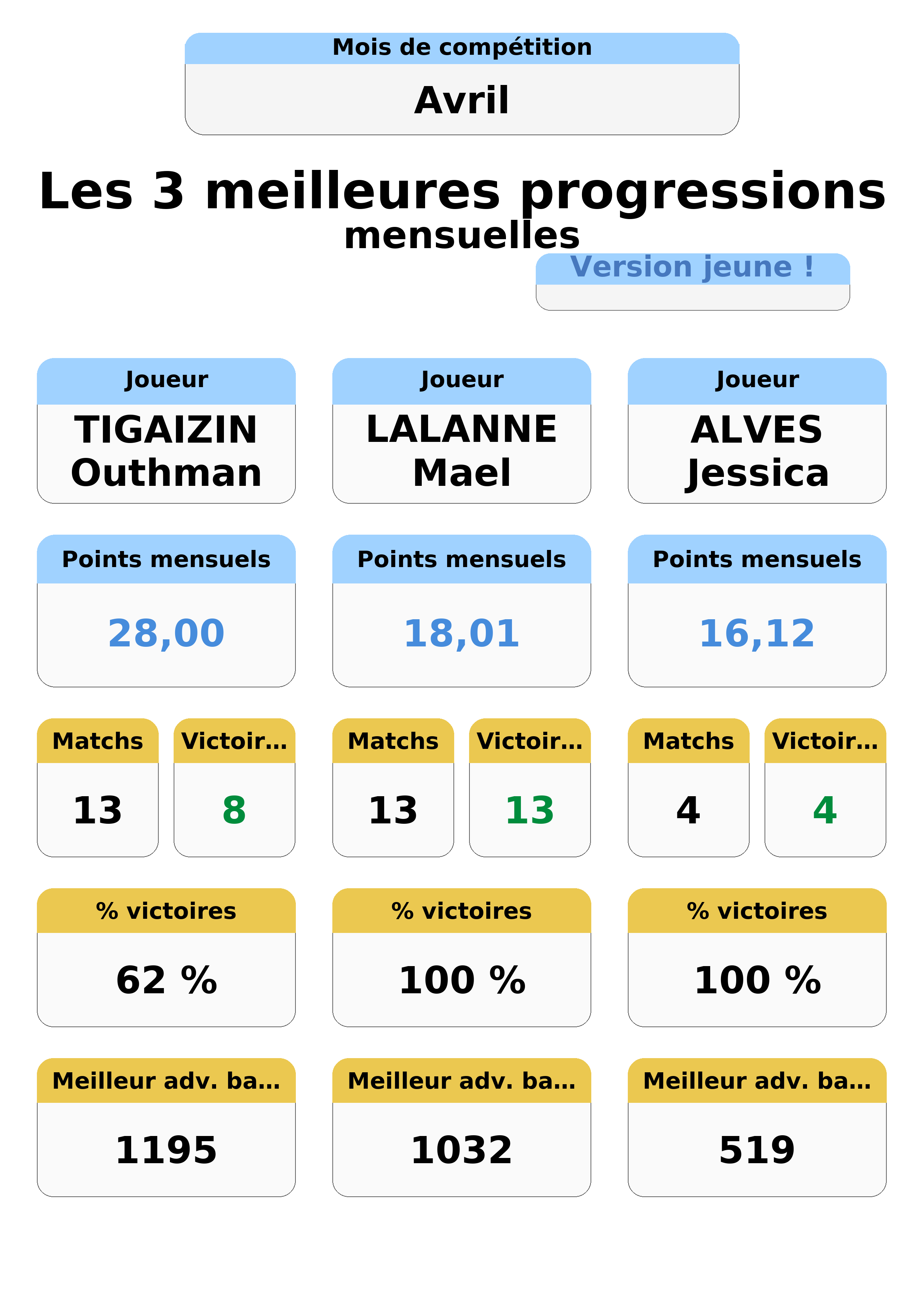 avril  vril top 3 progressions jeunes