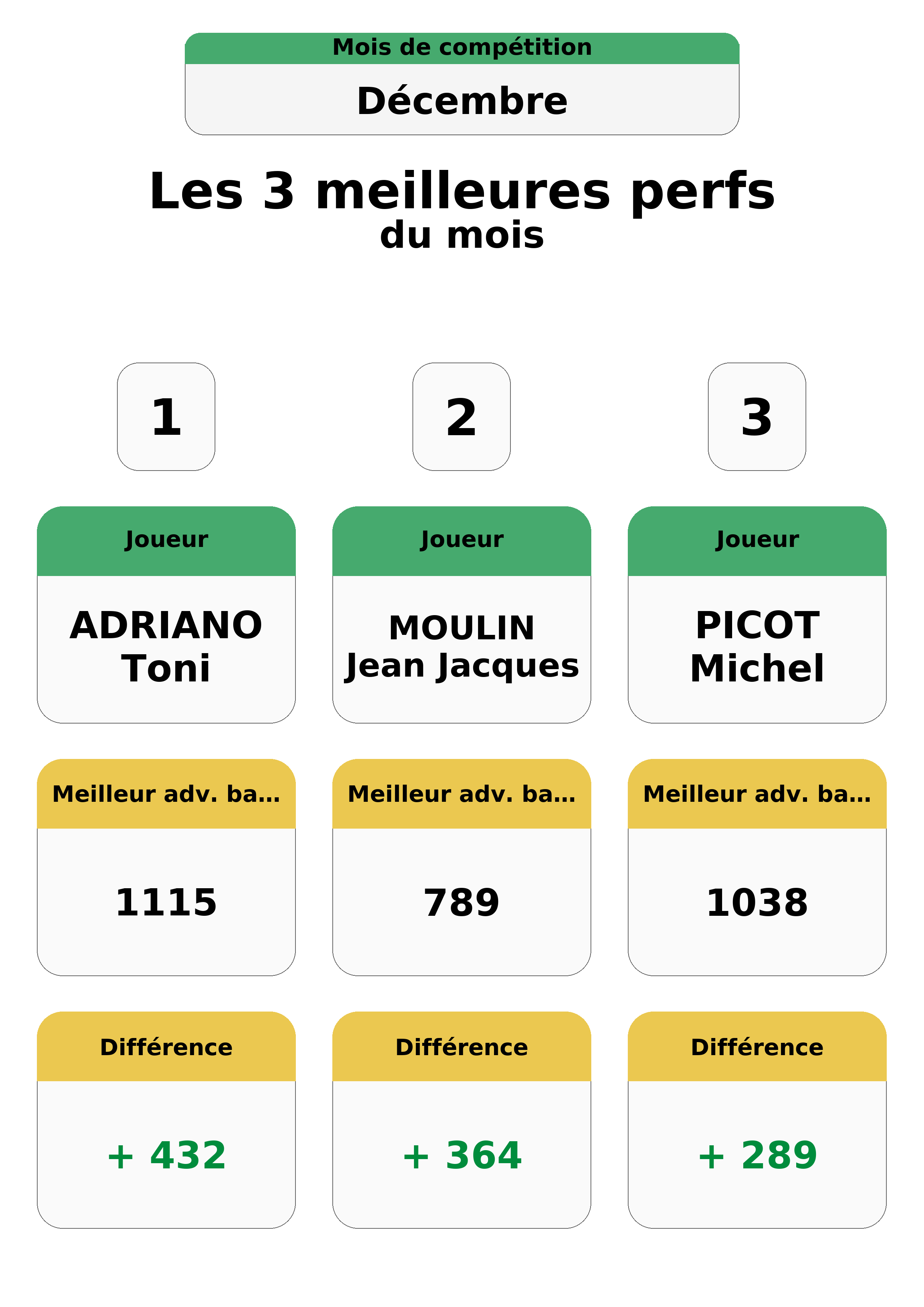 decembre  ecembre top 3 perfs