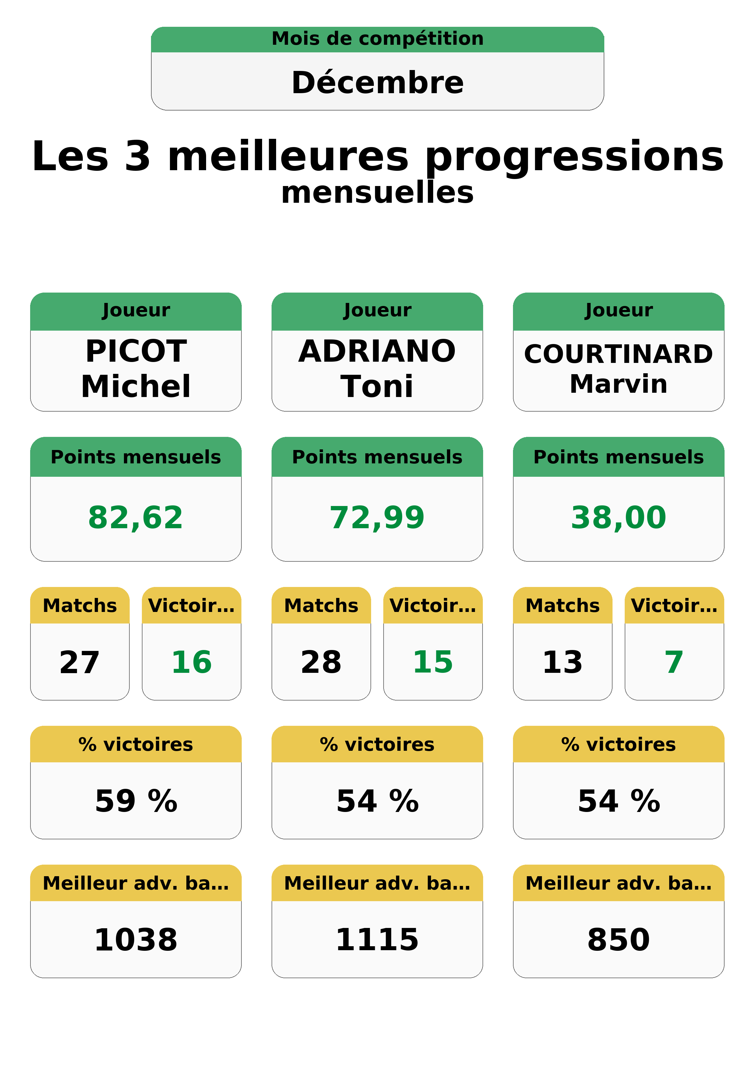 decembre  ecembre top 3 progressions