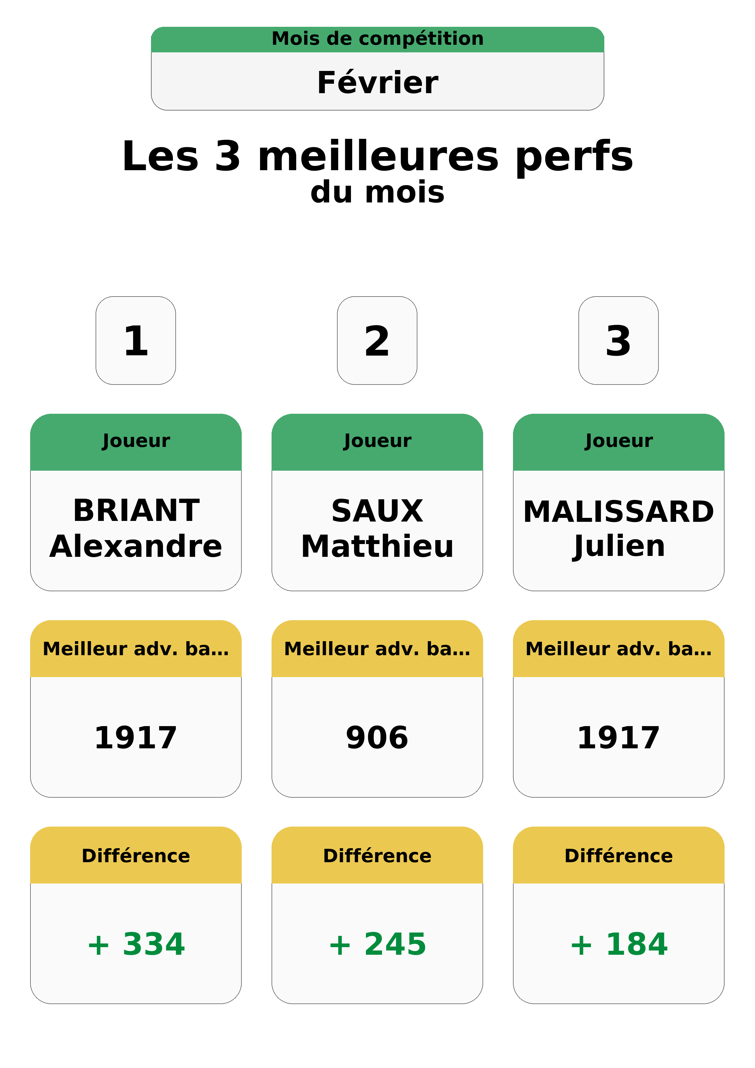 fevrier  evrier top 3 perfs