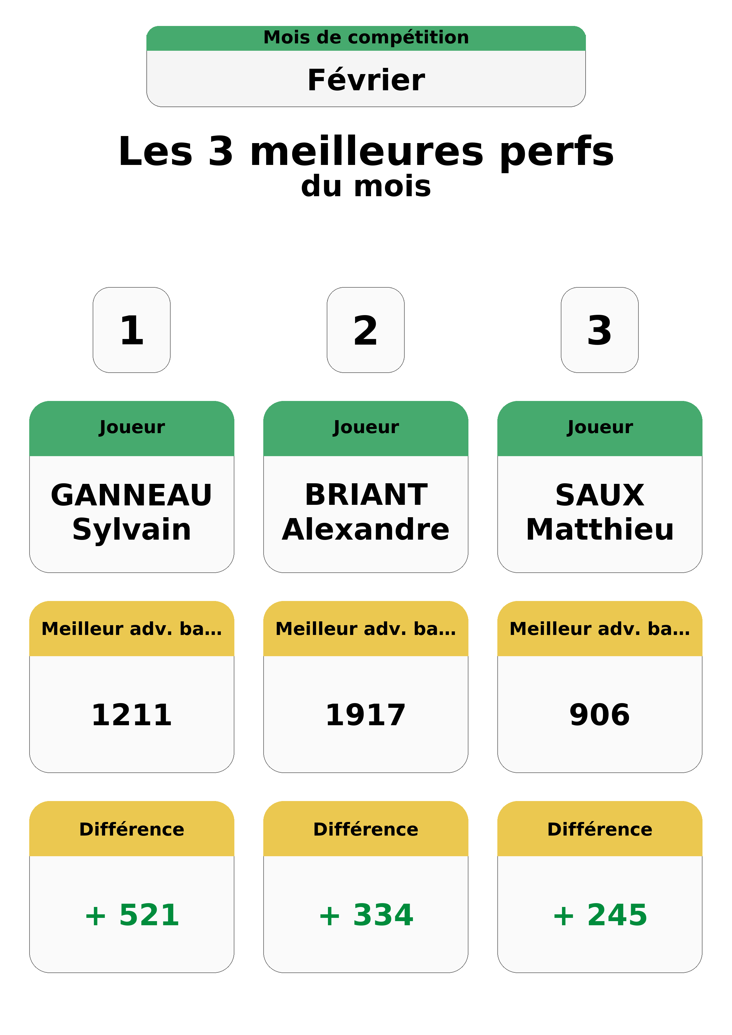 fevrier  evrier top 3 perfs