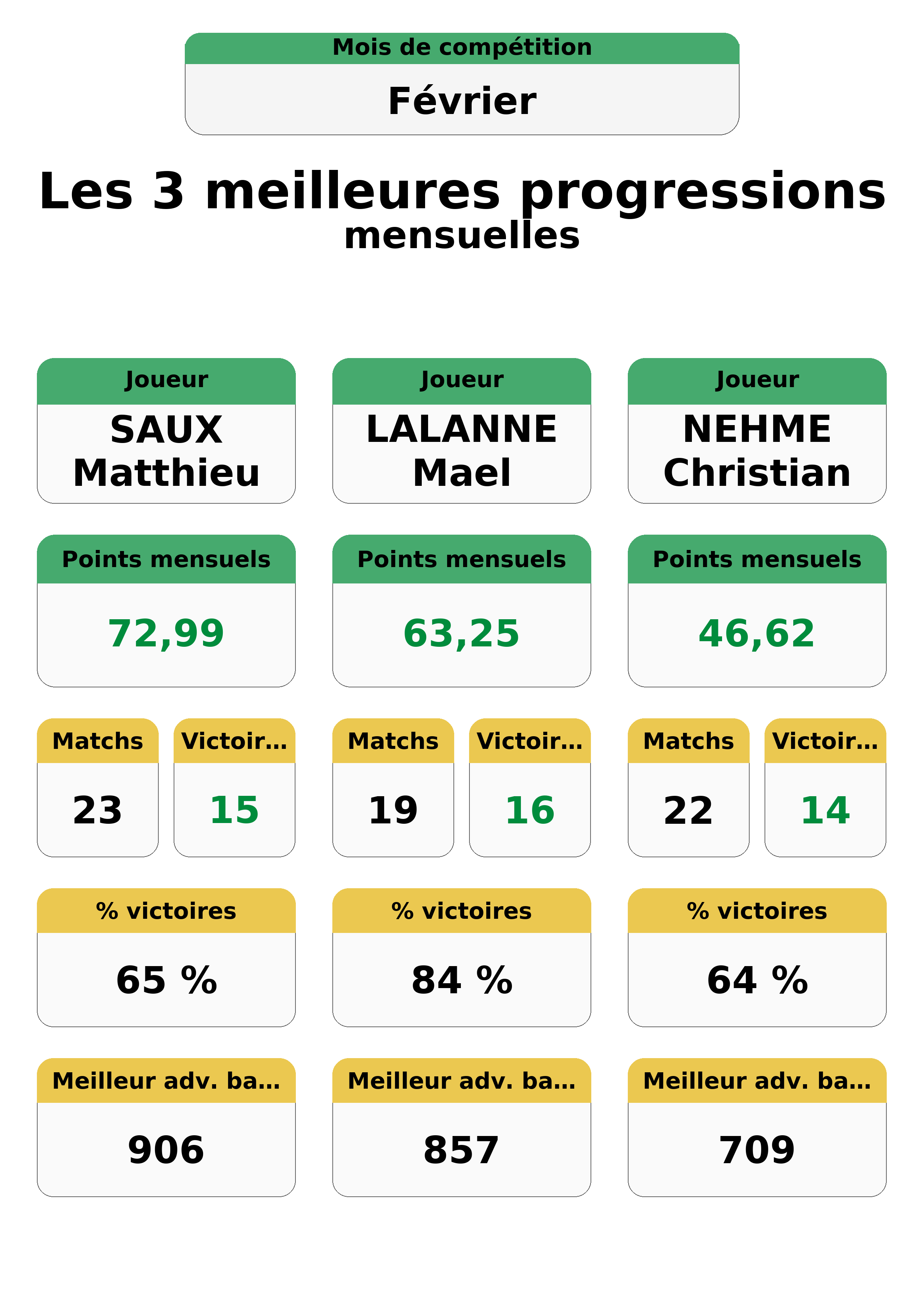 fevrier  evrier top 3 progressions