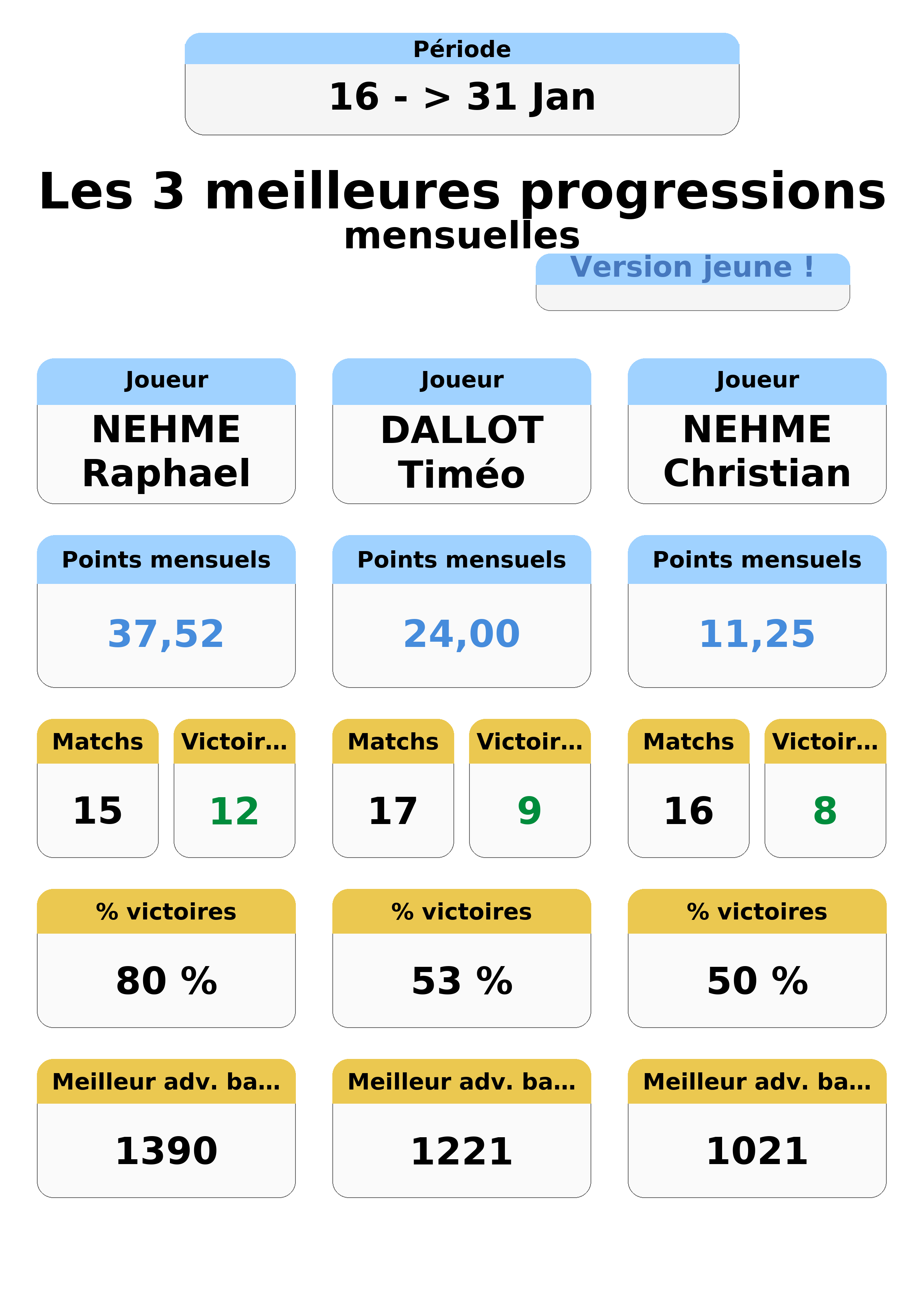 janvier  an top 3 progressions jeunes