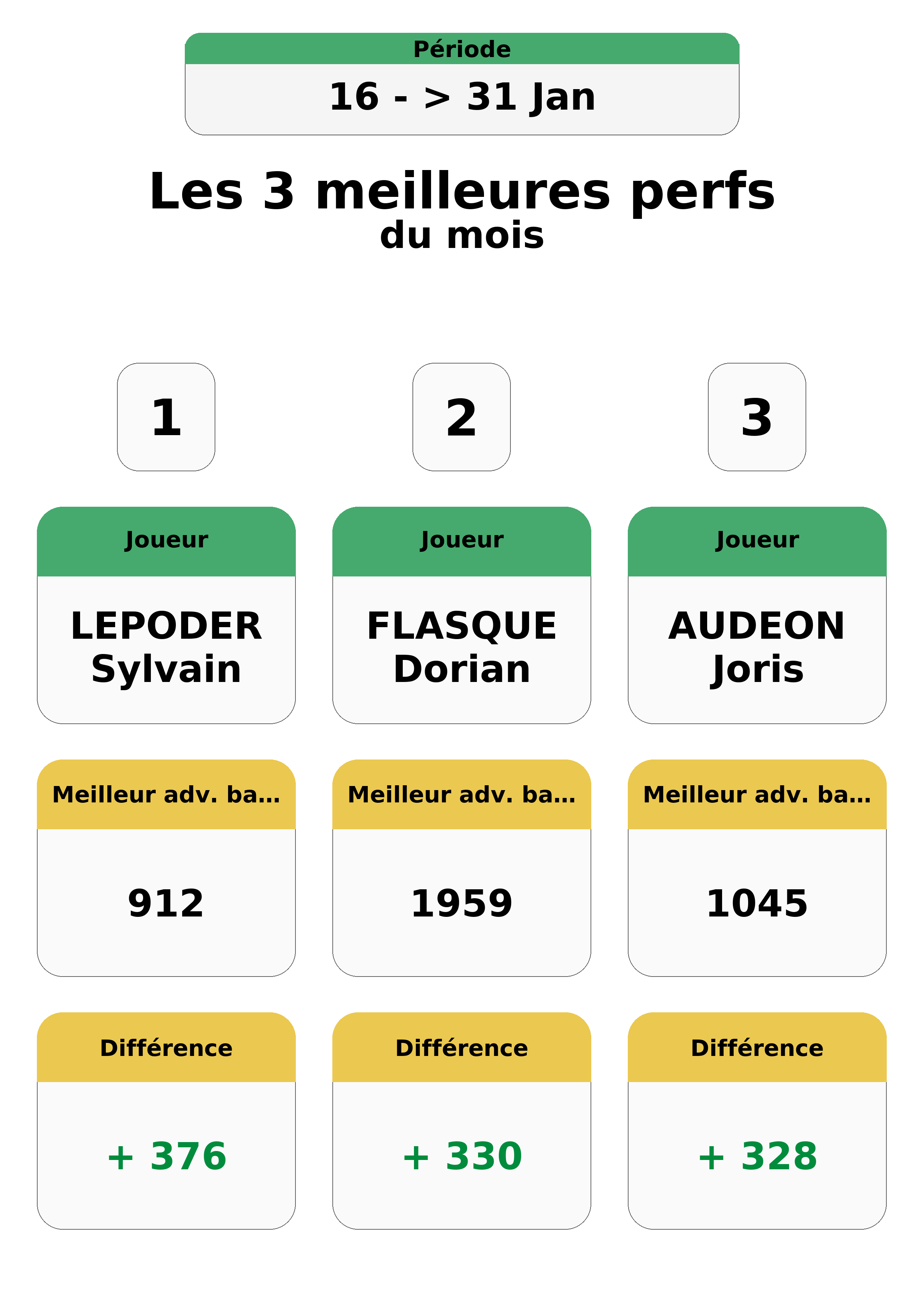 janvier  an top 3 perfs
