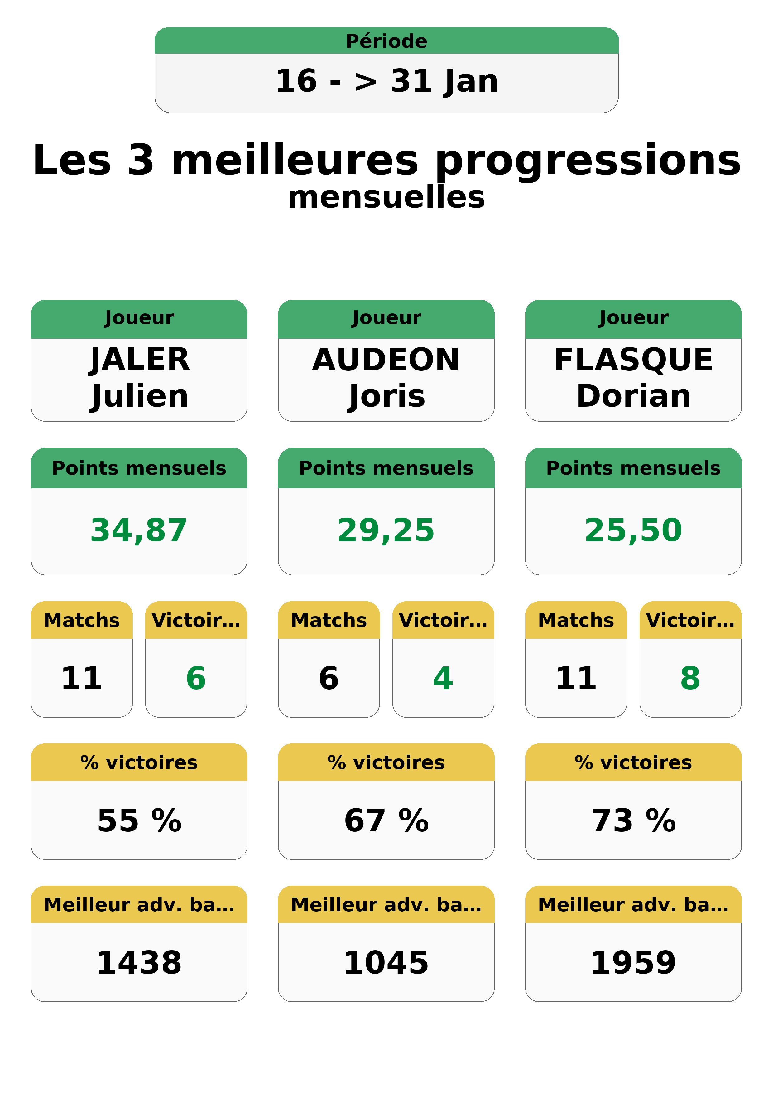 janvier  an top 3 progressions