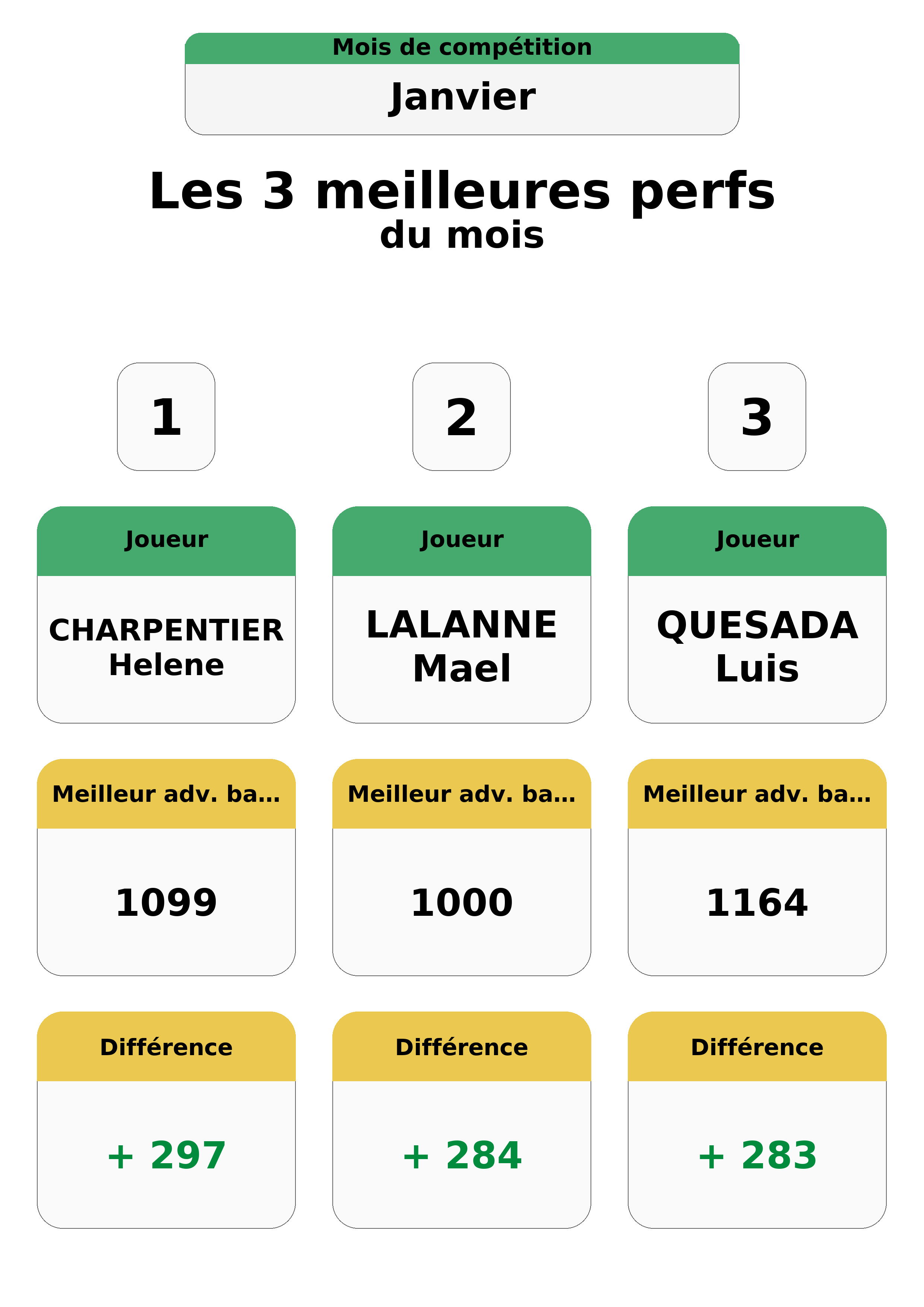 janvier  anvier top 3 perfs
