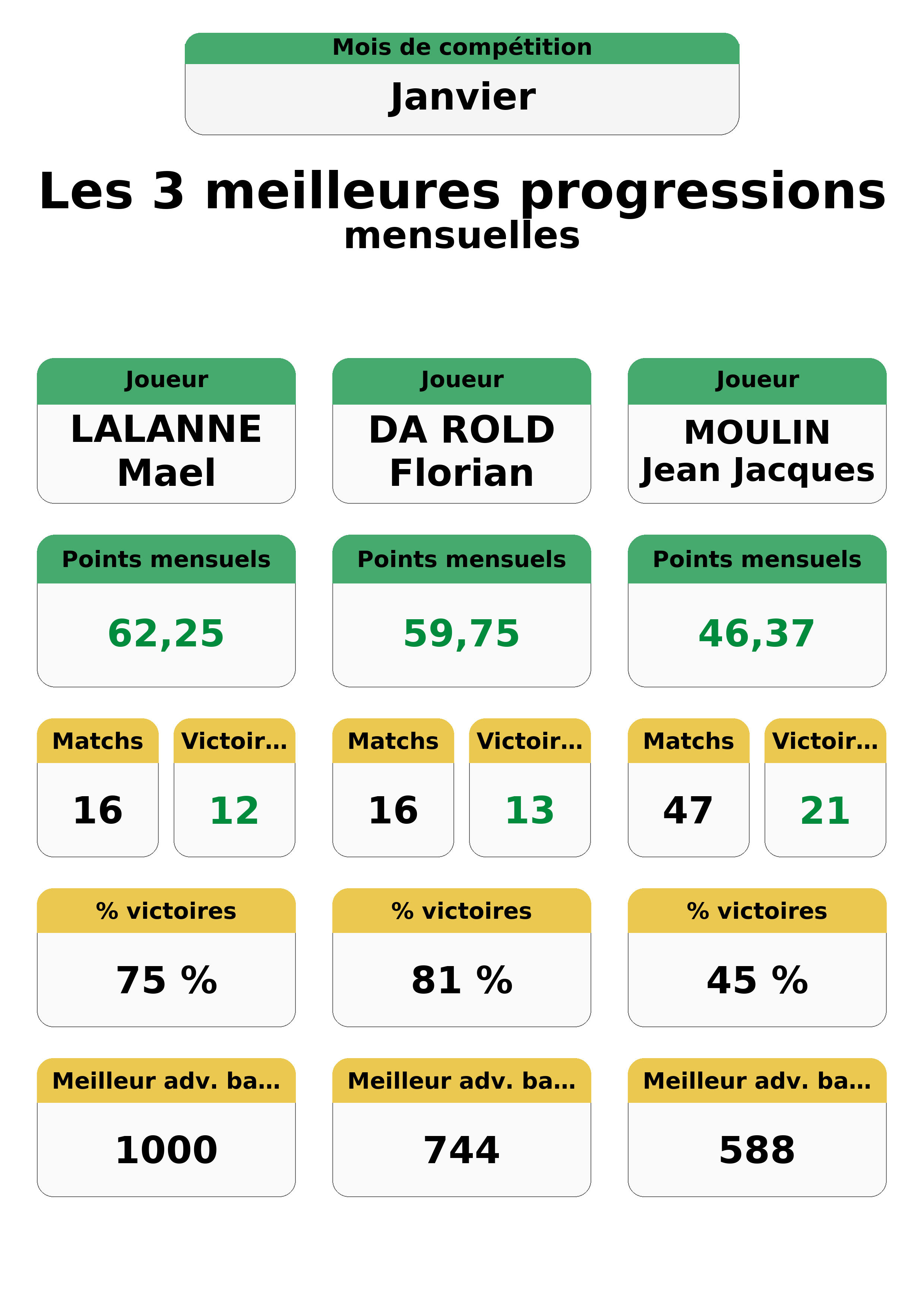 janvier  anvier top 3 progressions