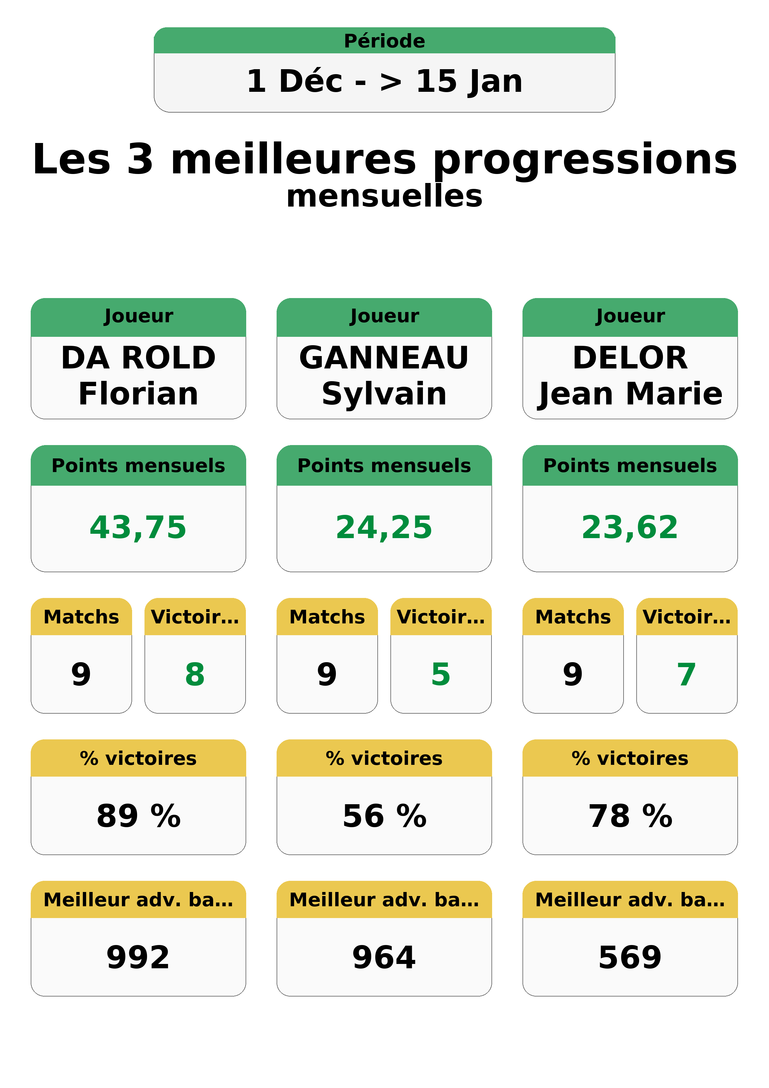 janvier decembre  ec an top 3 progressions
