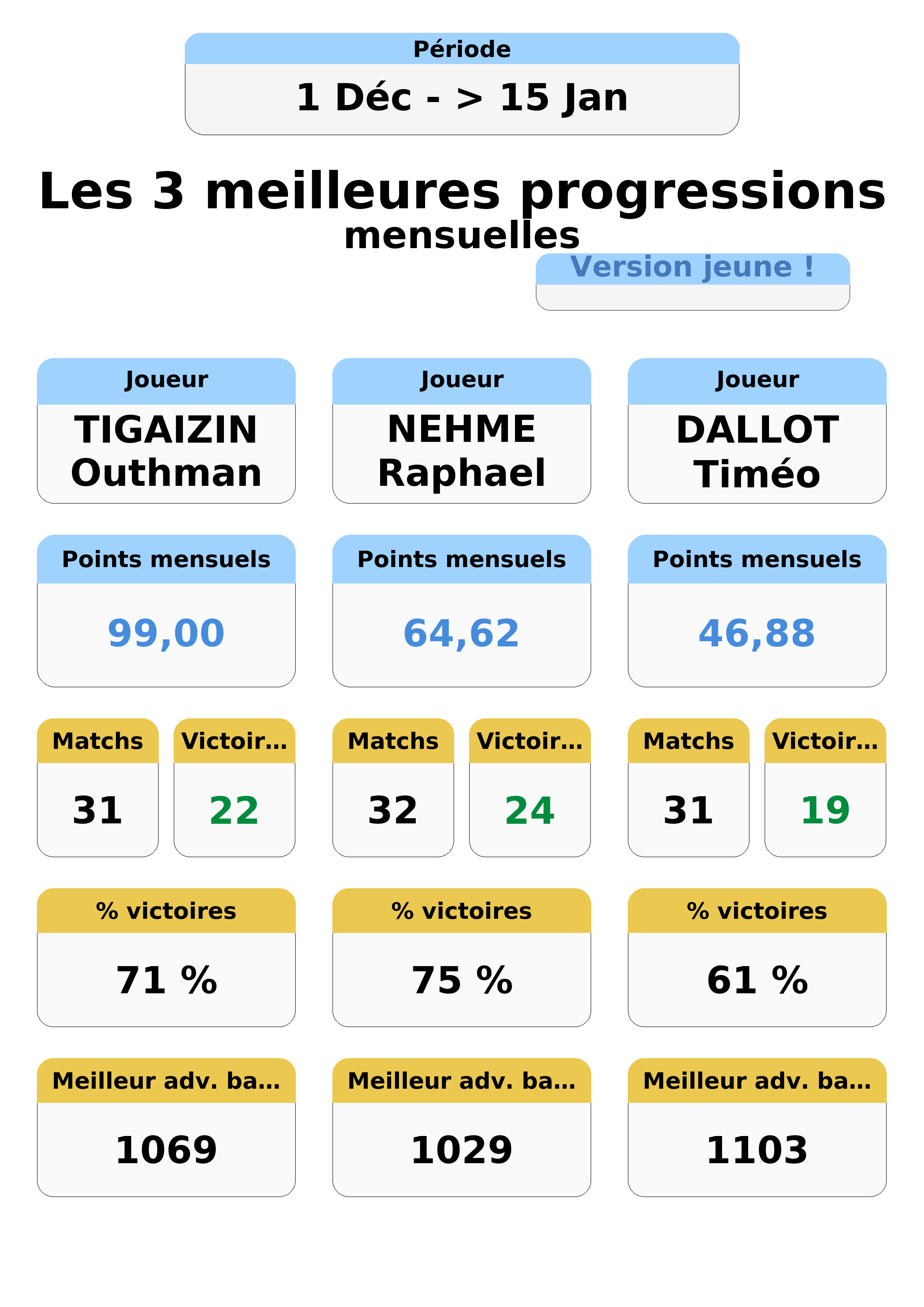 janvier decembre  ec an top 3 progressions jeunes