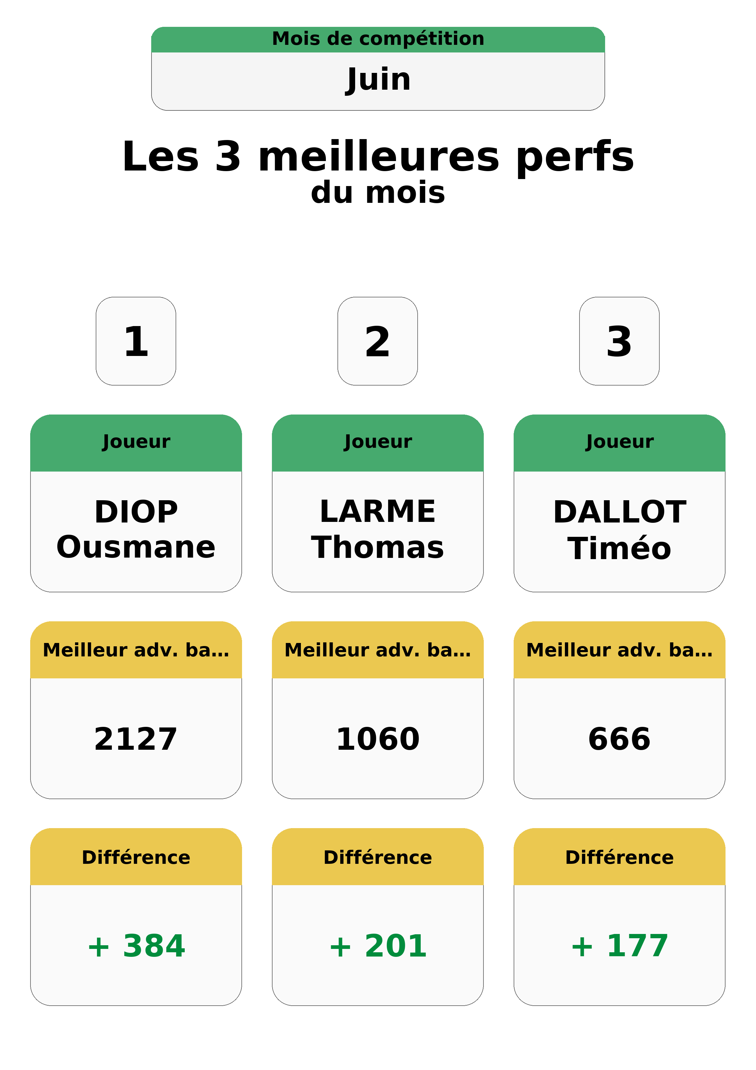 juin  uin top 3 perfs