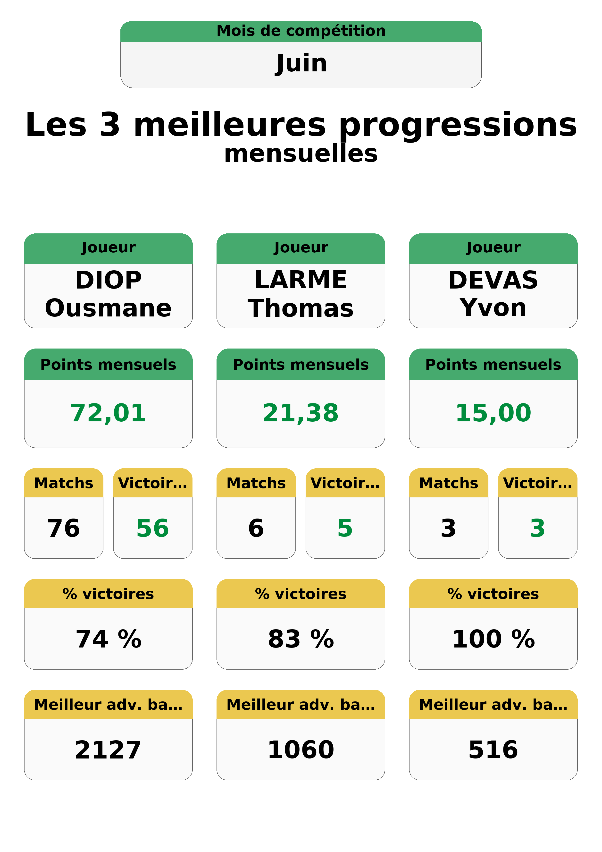 juin  uin top 3 progressions