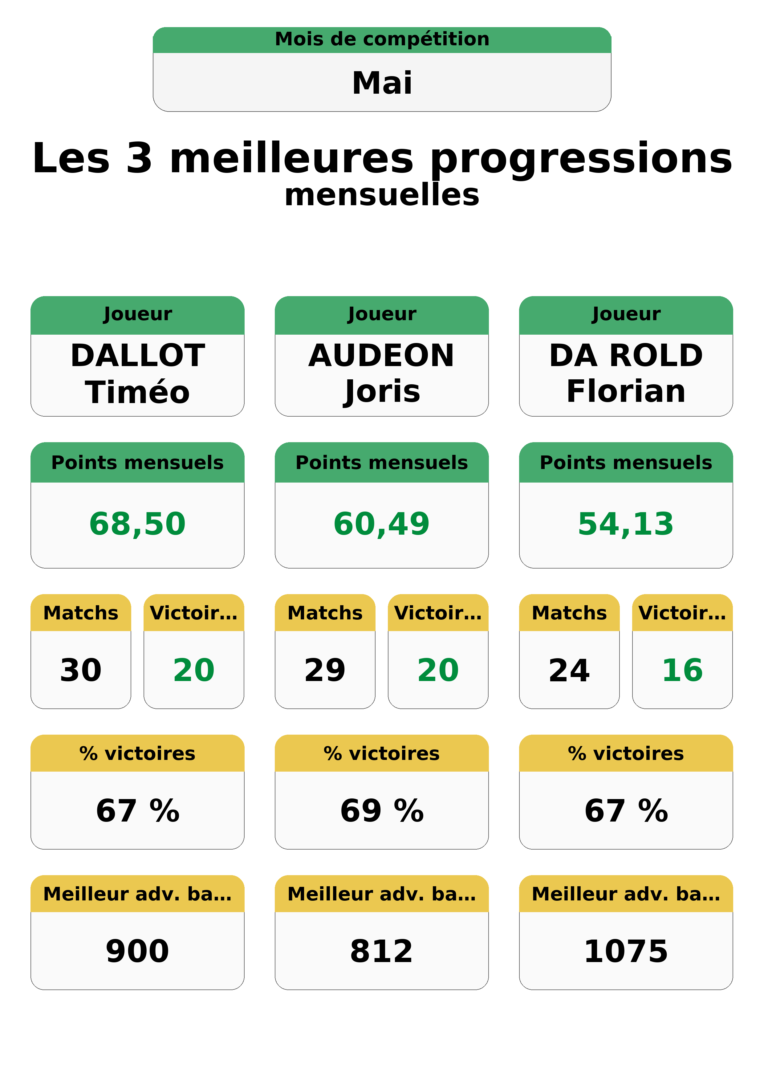 mai  ai top 3 progressions