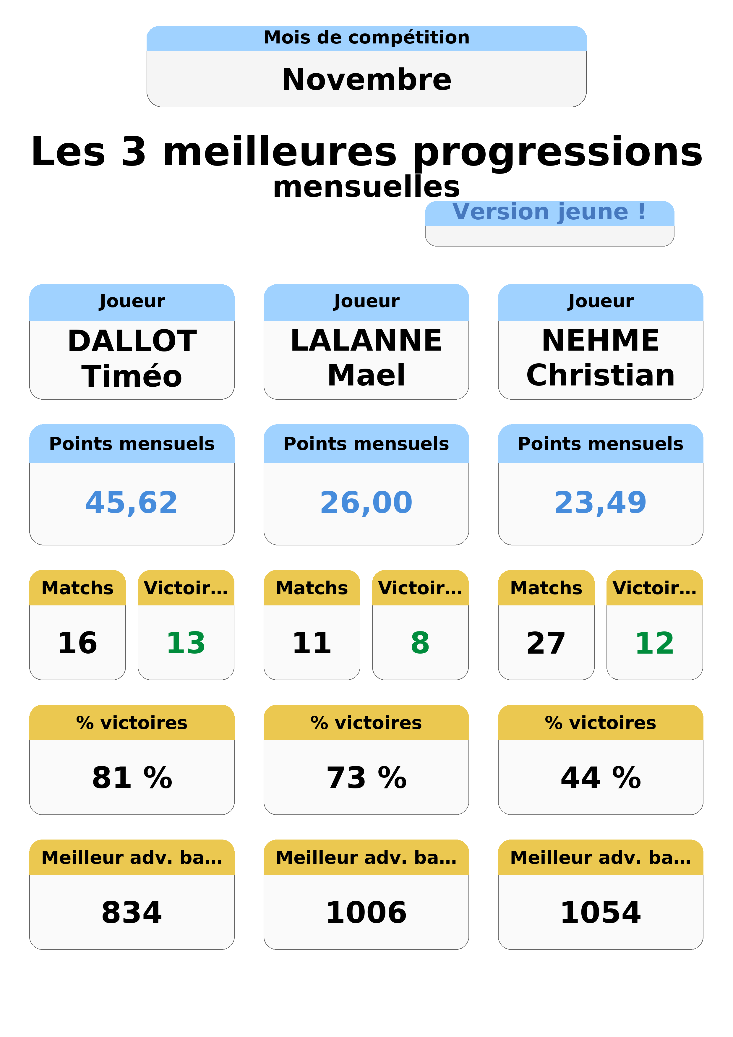 novembre  ovembre top 3 progressions jeunes