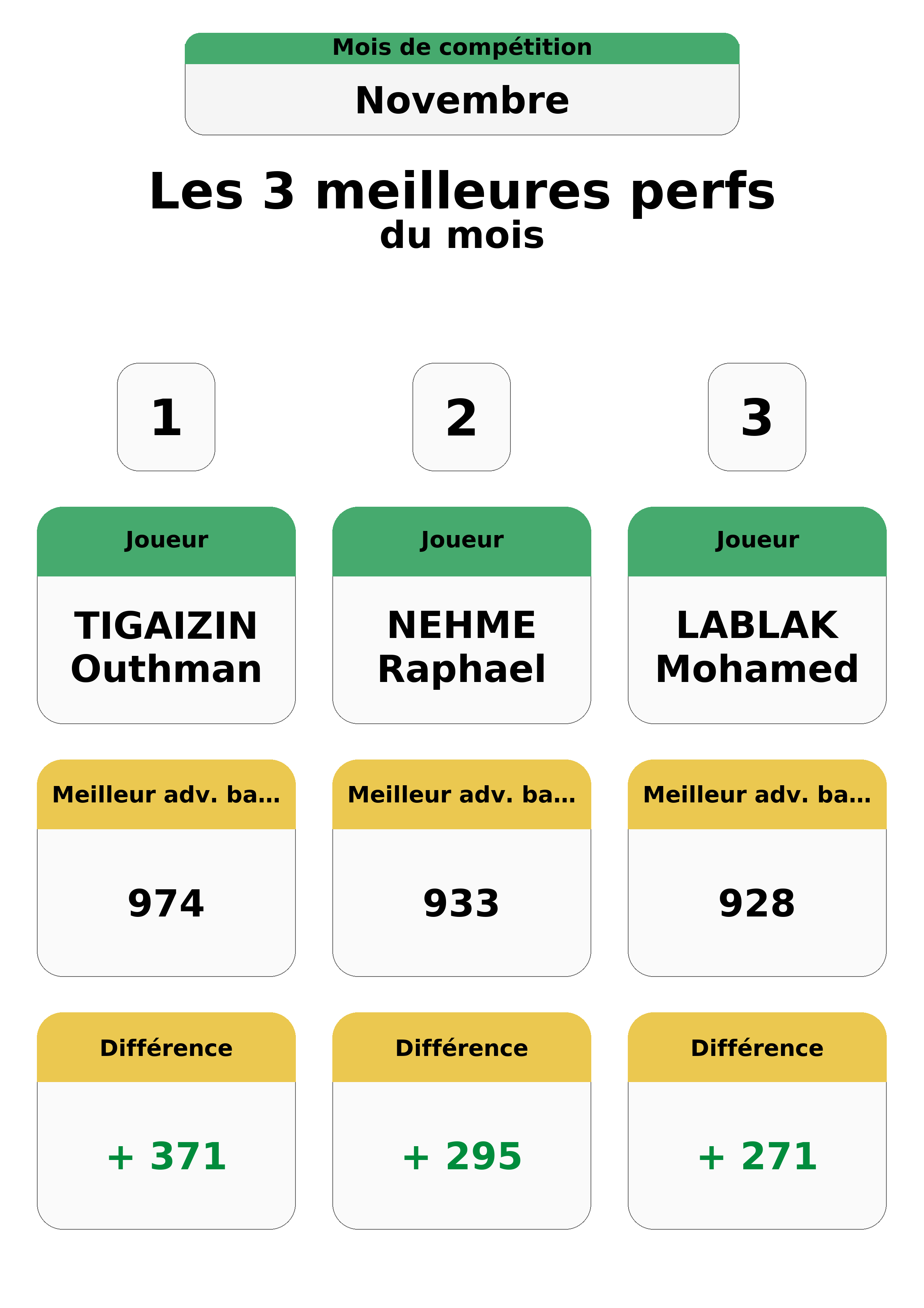 novembre  ovembre top 3 perfs